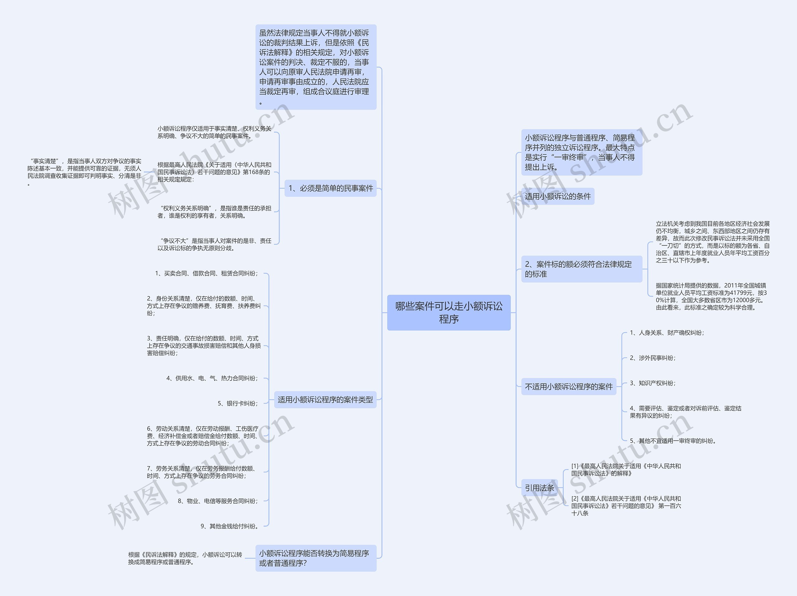 哪些案件可以走小额诉讼程序思维导图