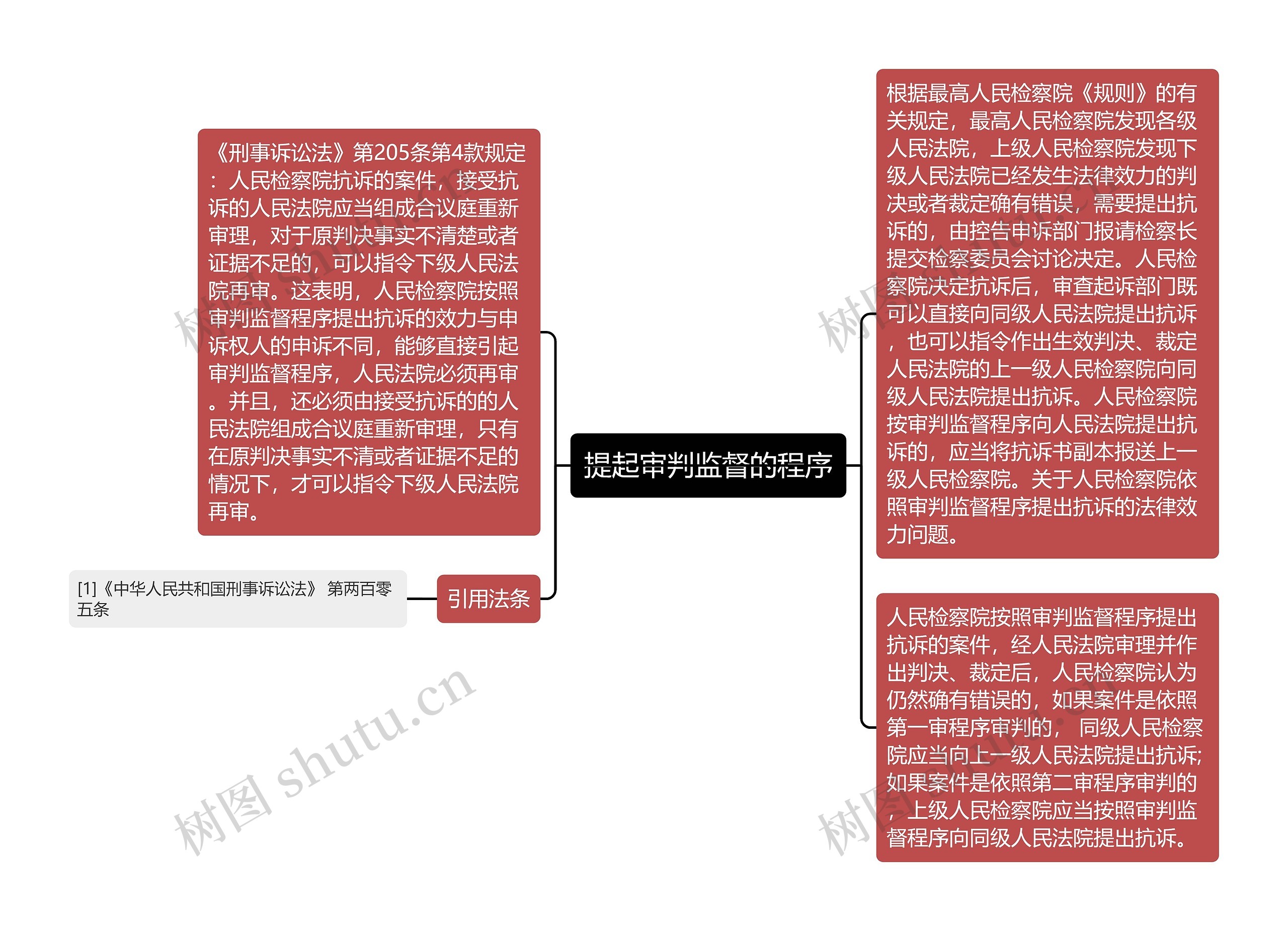 提起审判监督的程序思维导图