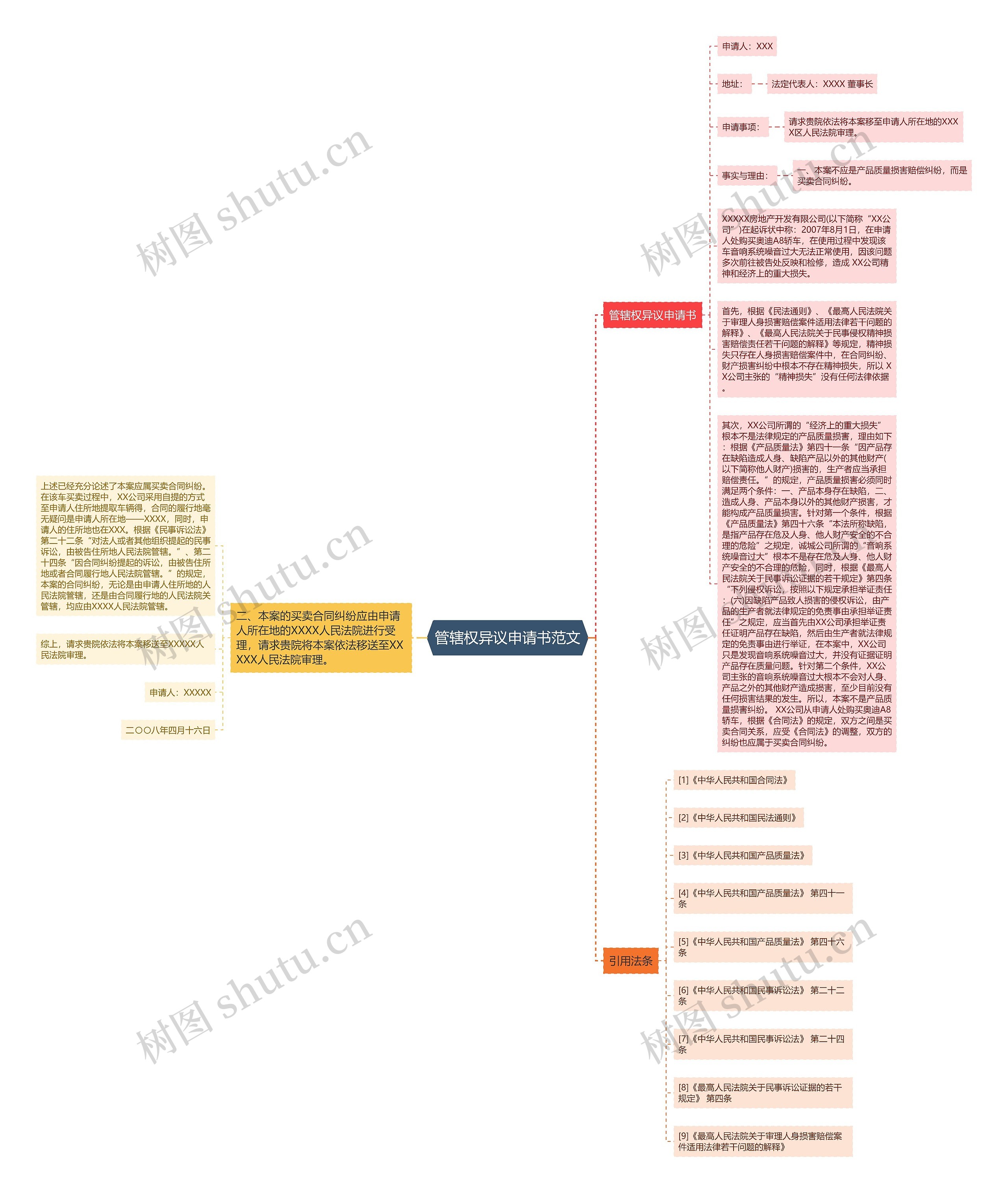 管辖权异议申请书范文思维导图