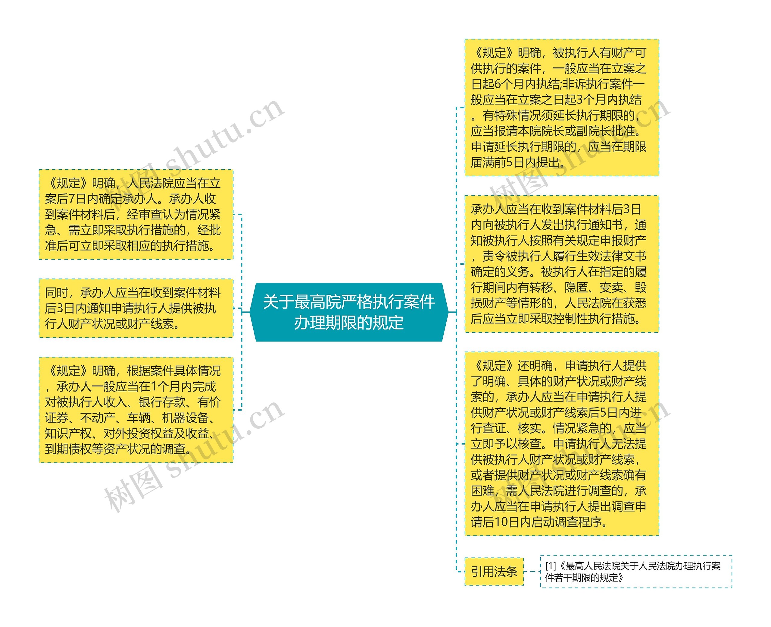 关于最高院严格执行案件办理期限的规定思维导图