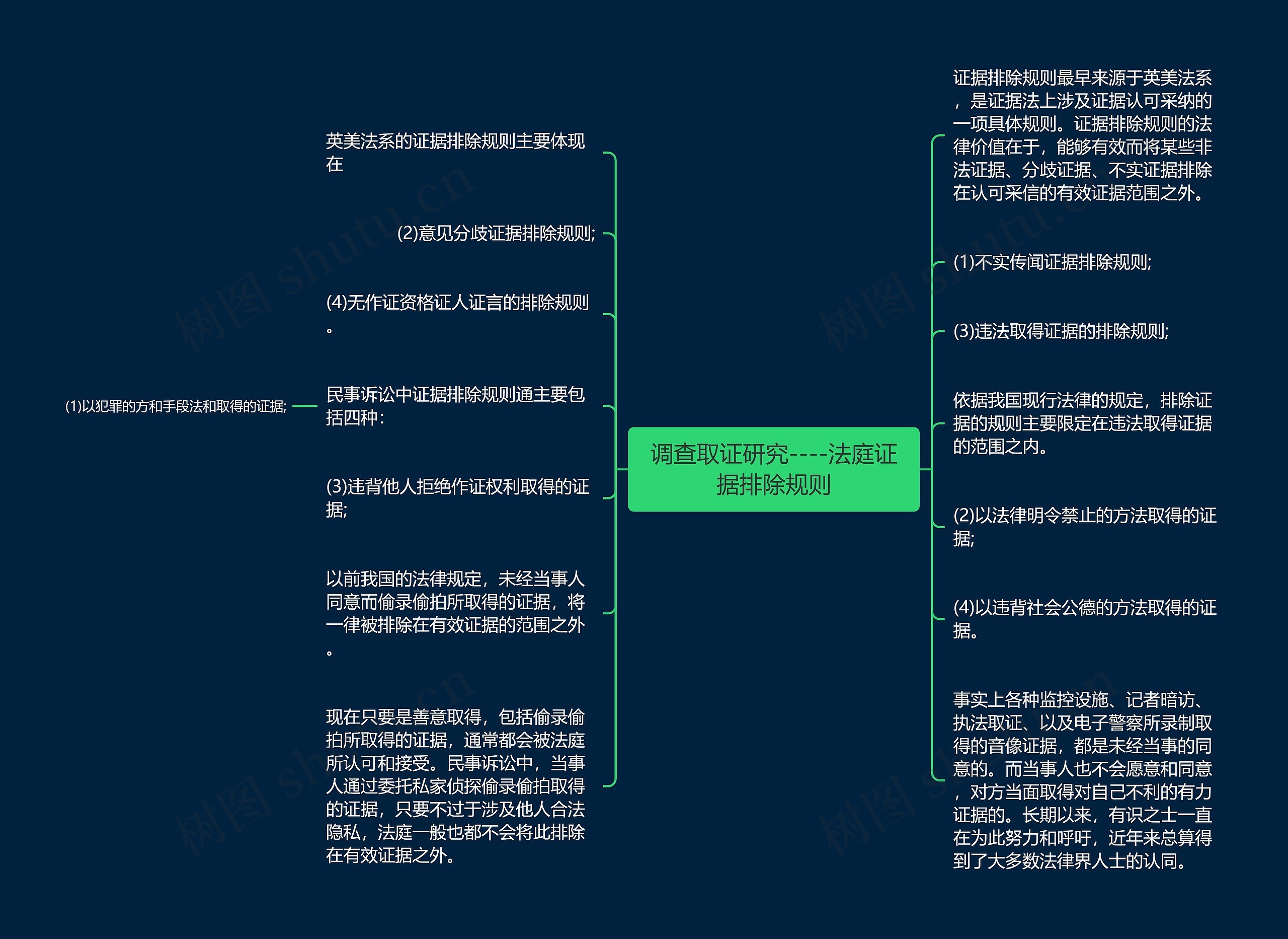 调查取证研究----法庭证据排除规则思维导图