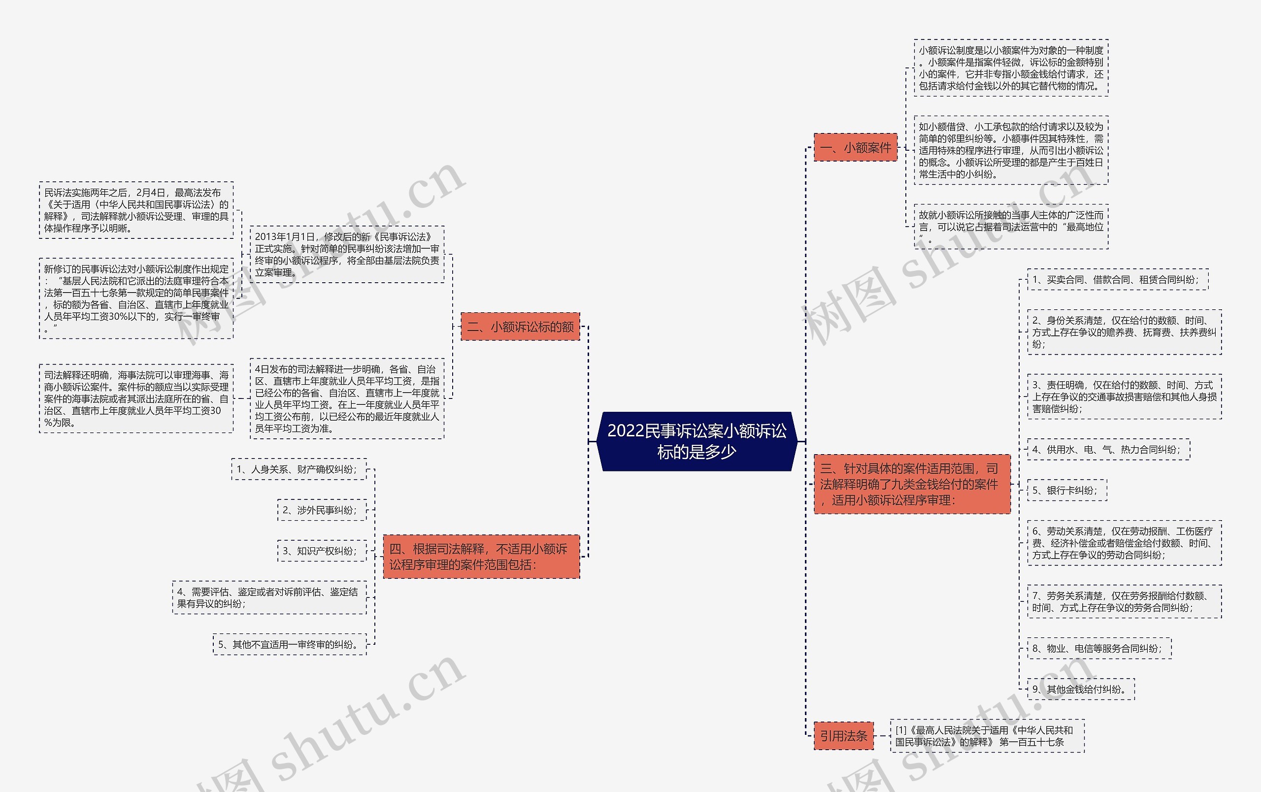 2022民事诉讼案小额诉讼标的是多少思维导图