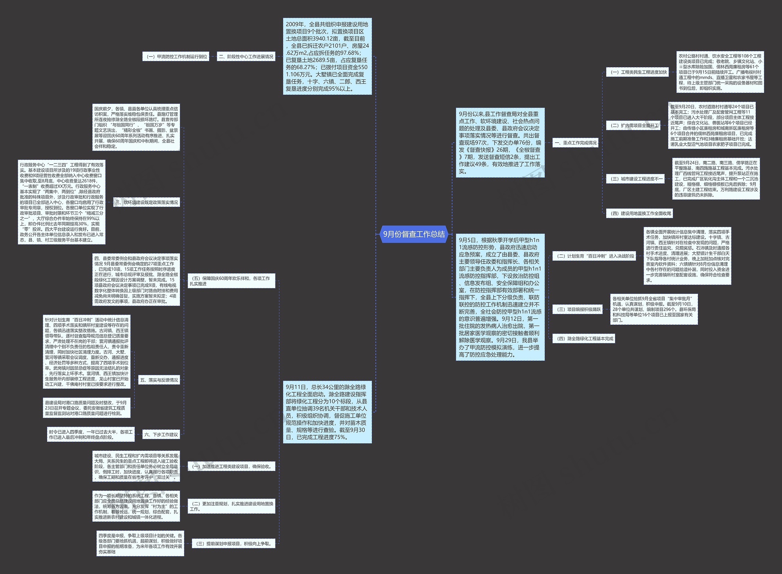 9月份督查工作总结思维导图