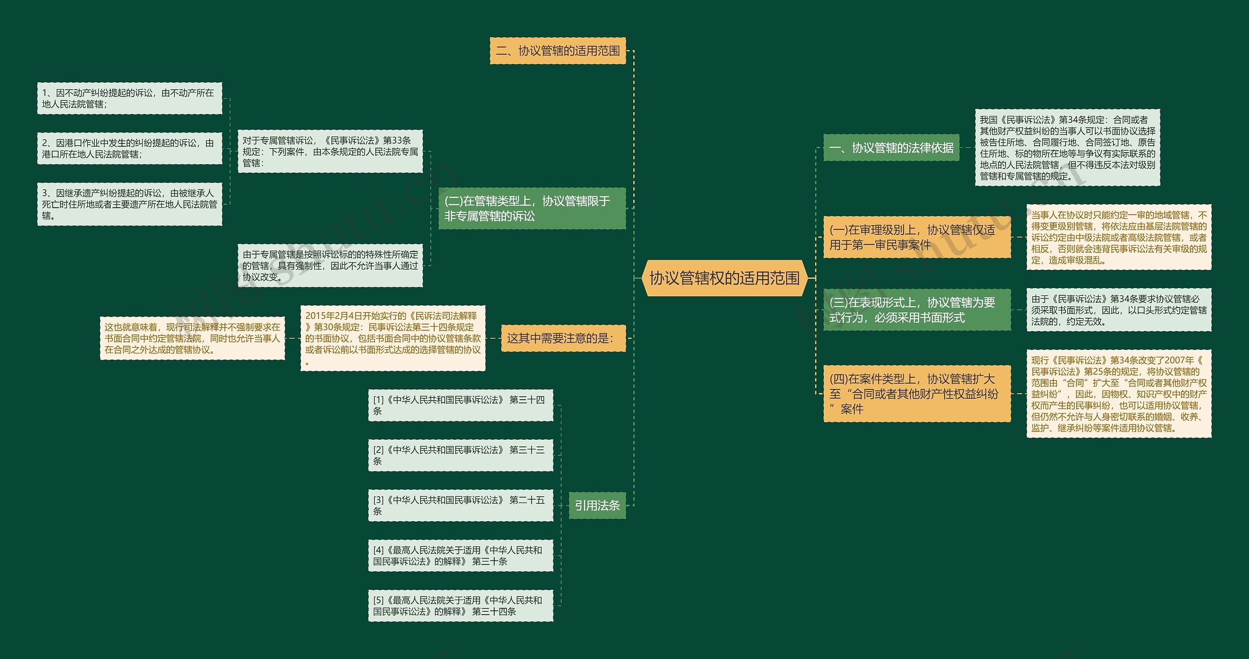 协议管辖权的适用范围 协议管辖权的适用范围