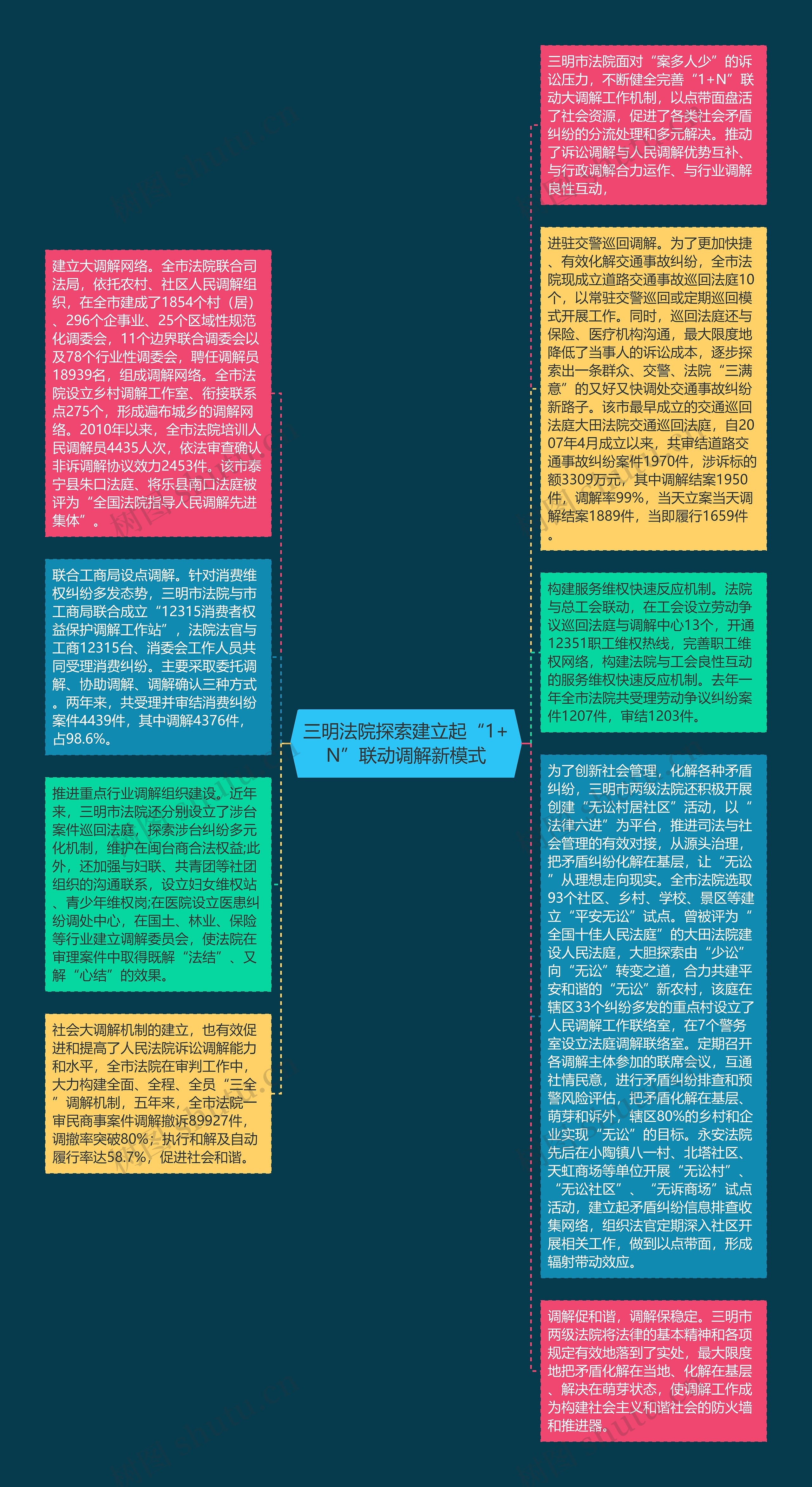 三明法院探索建立起“1+N”联动调解新模式