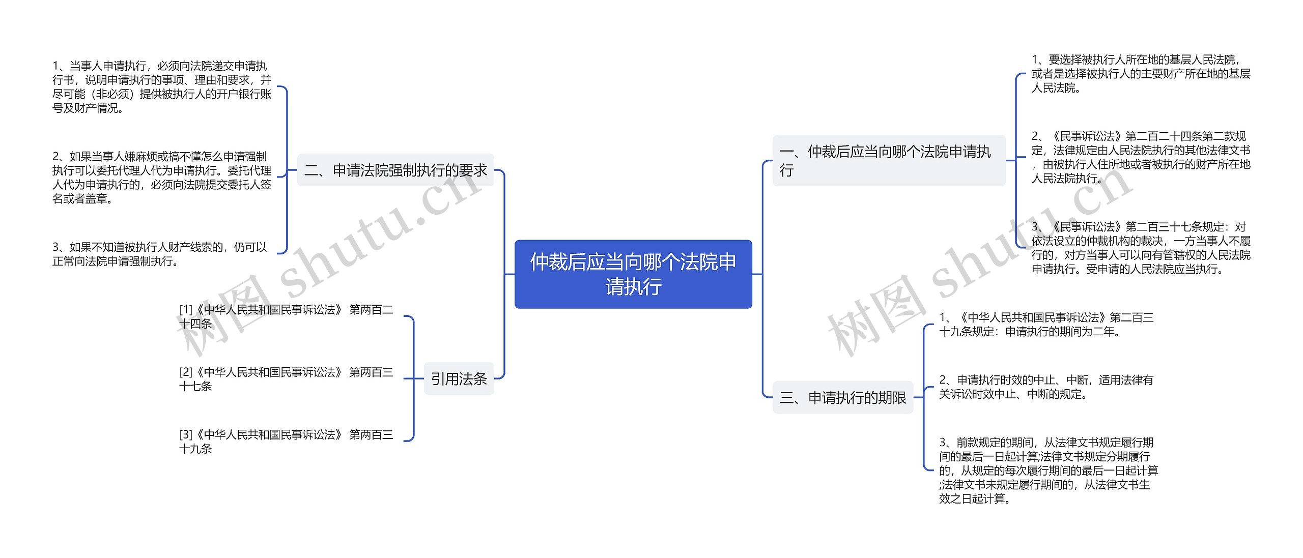 仲裁后应当向哪个法院申请执行思维导图