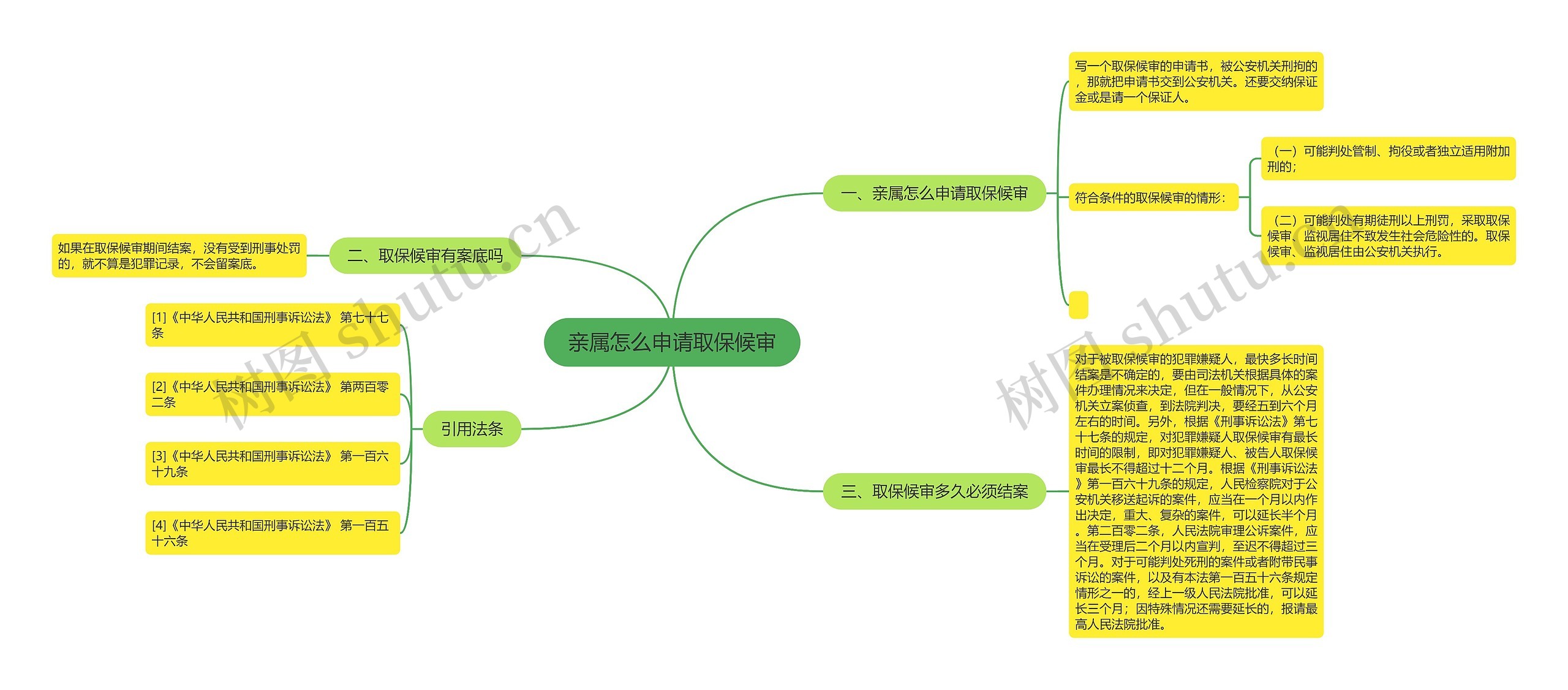 亲属怎么申请取保候审思维导图