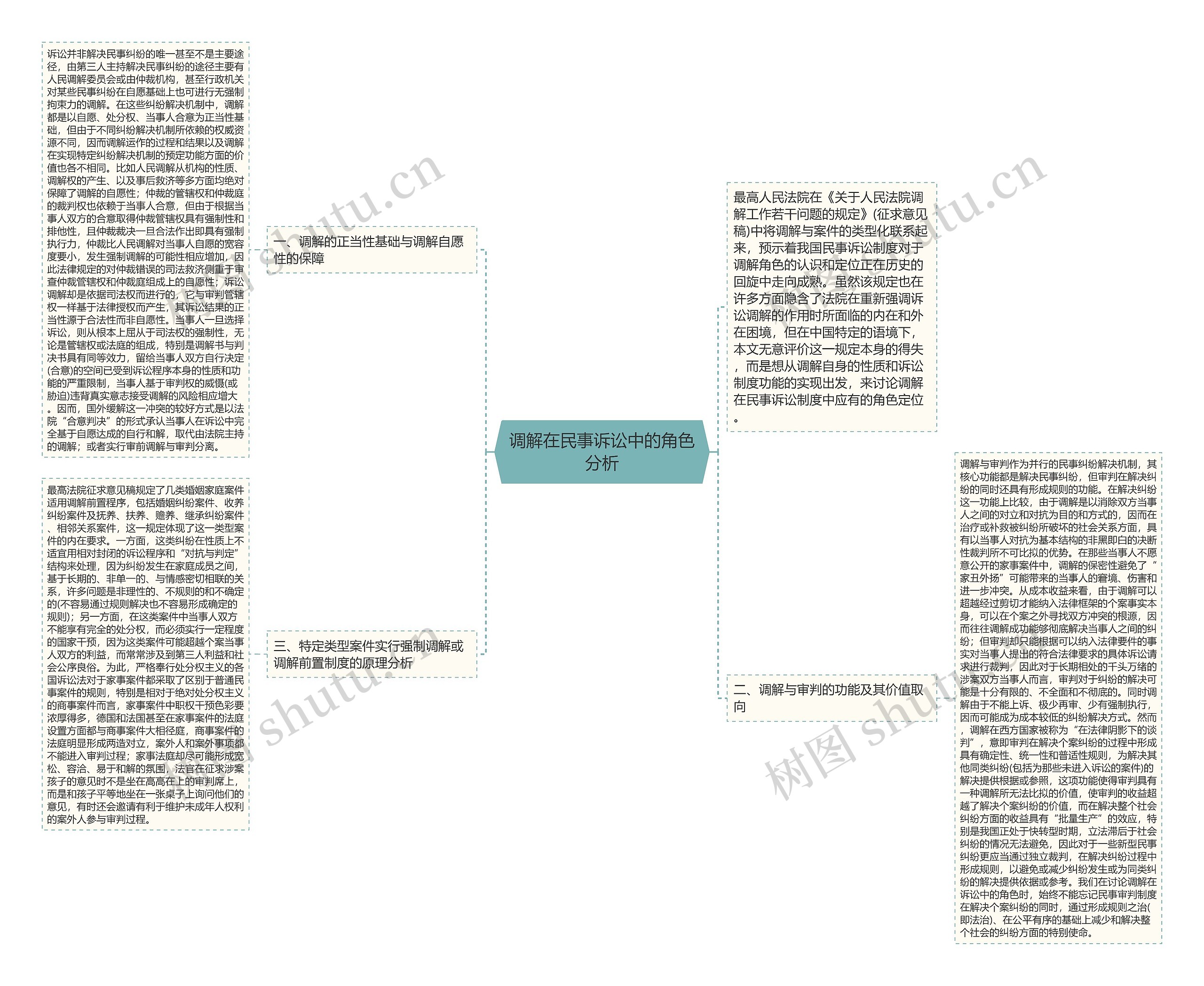 调解在民事诉讼中的角色分析思维导图