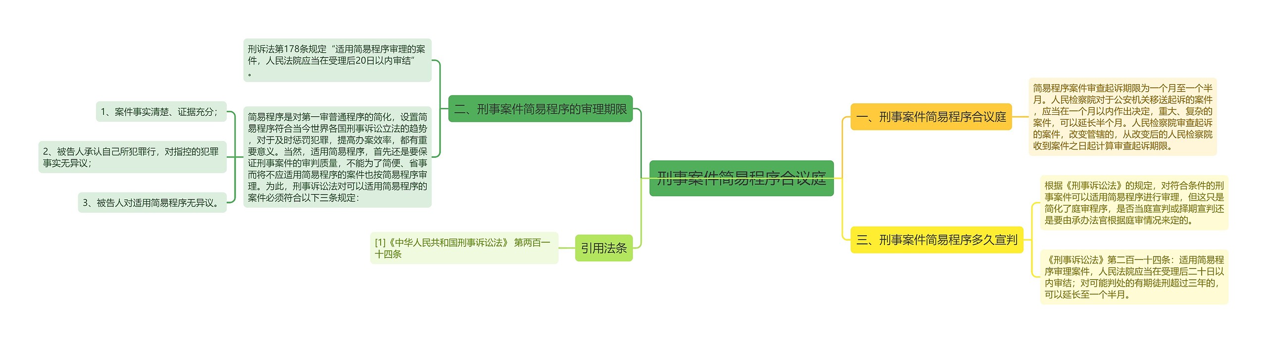 刑事案件简易程序合议庭思维导图