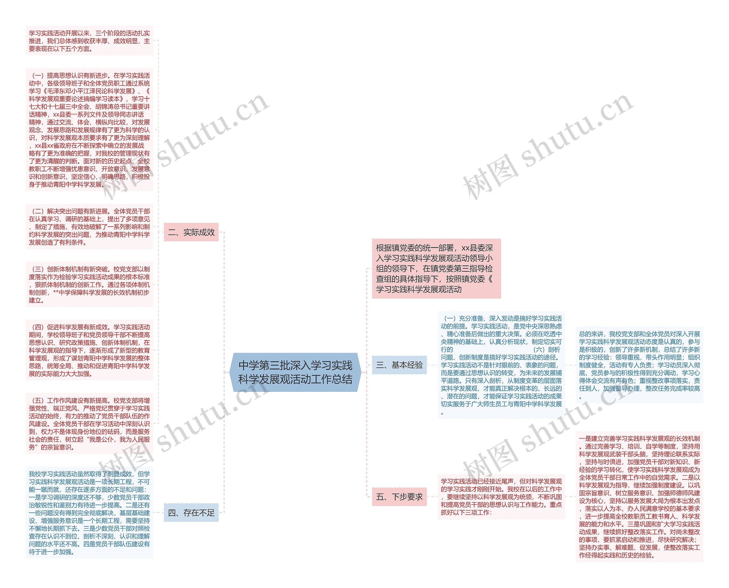 中学第三批深入学习实践科学发展观活动工作总结思维导图