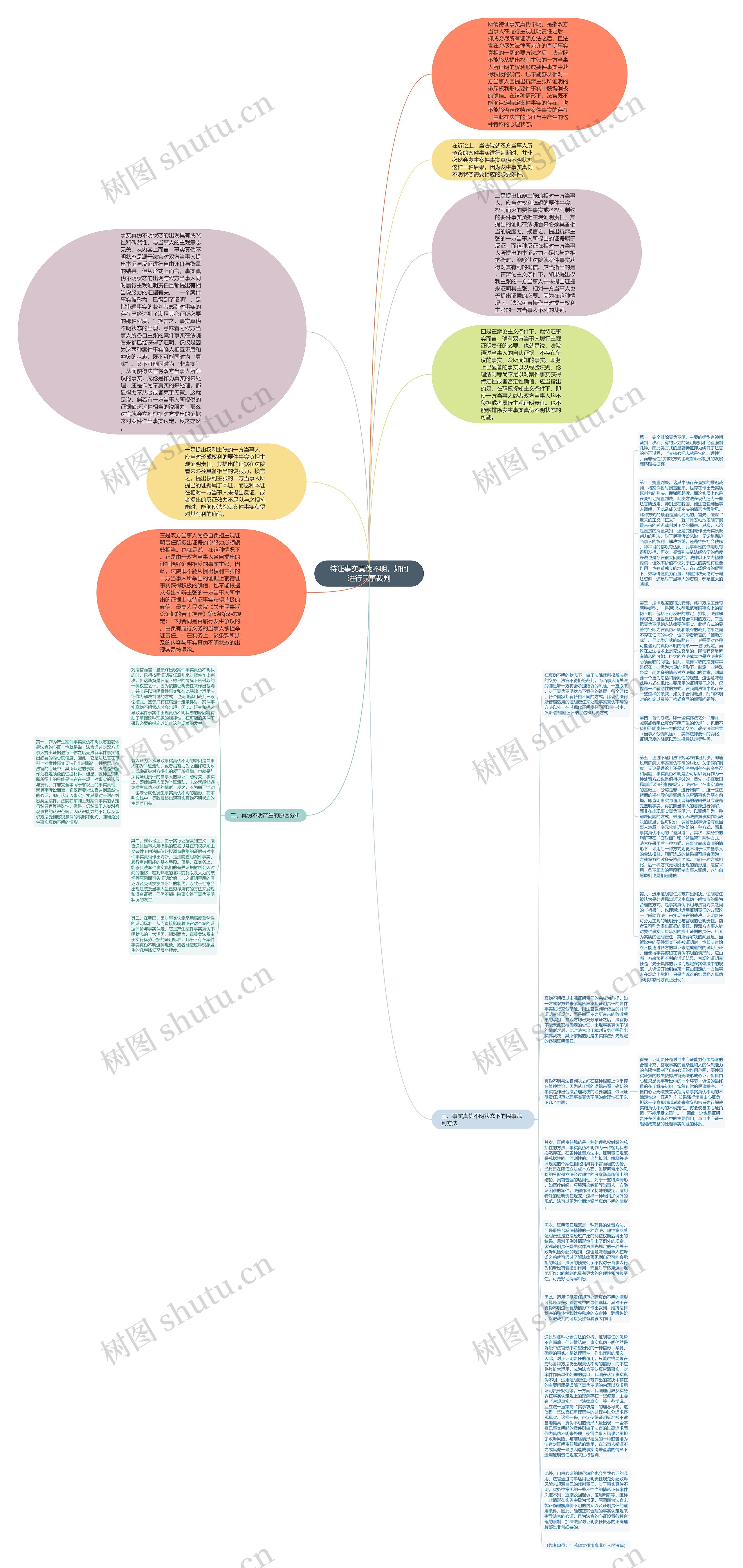 待证事实真伪不明，如何进行民事裁判思维导图