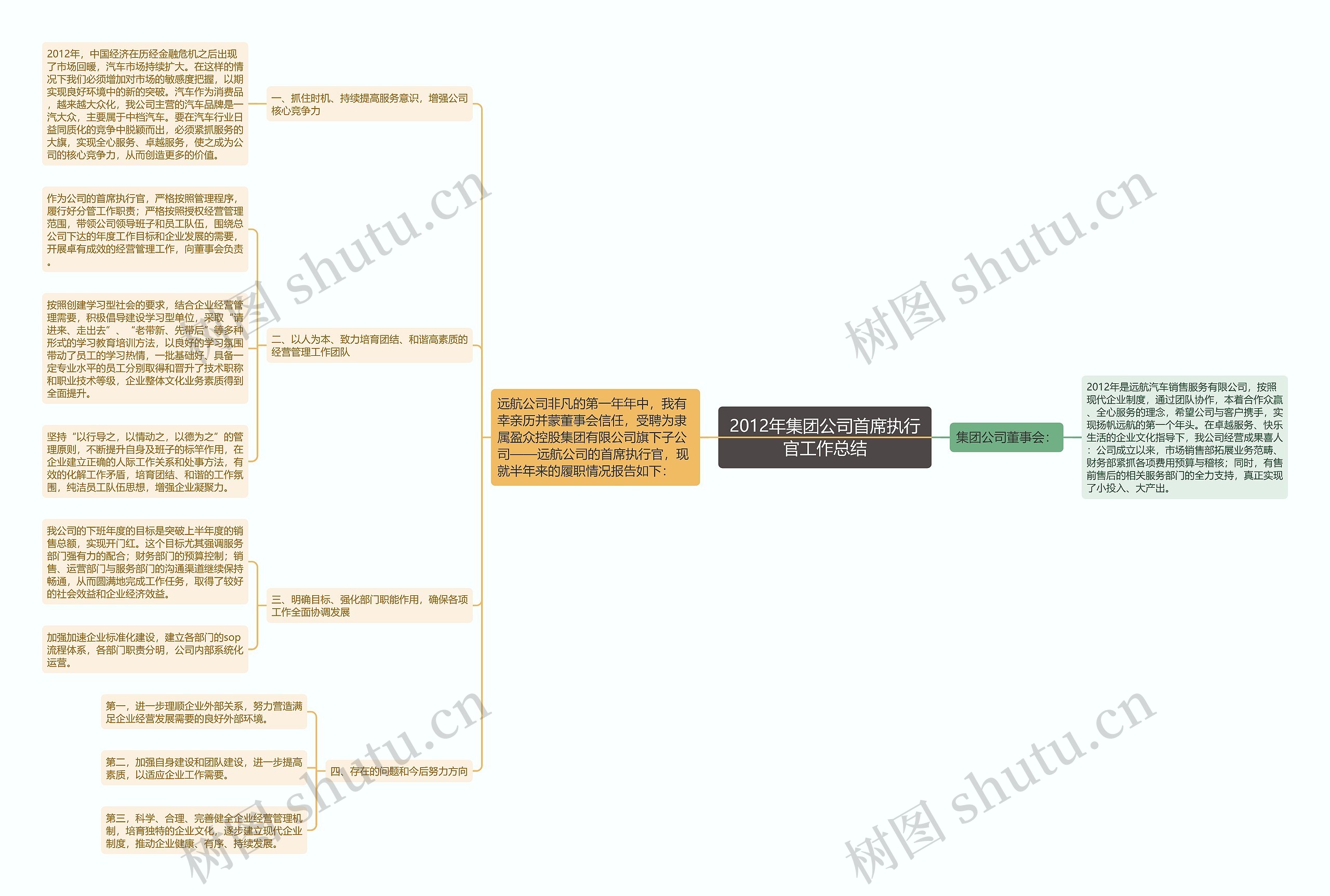 2012年集团公司首席执行官工作总结思维导图