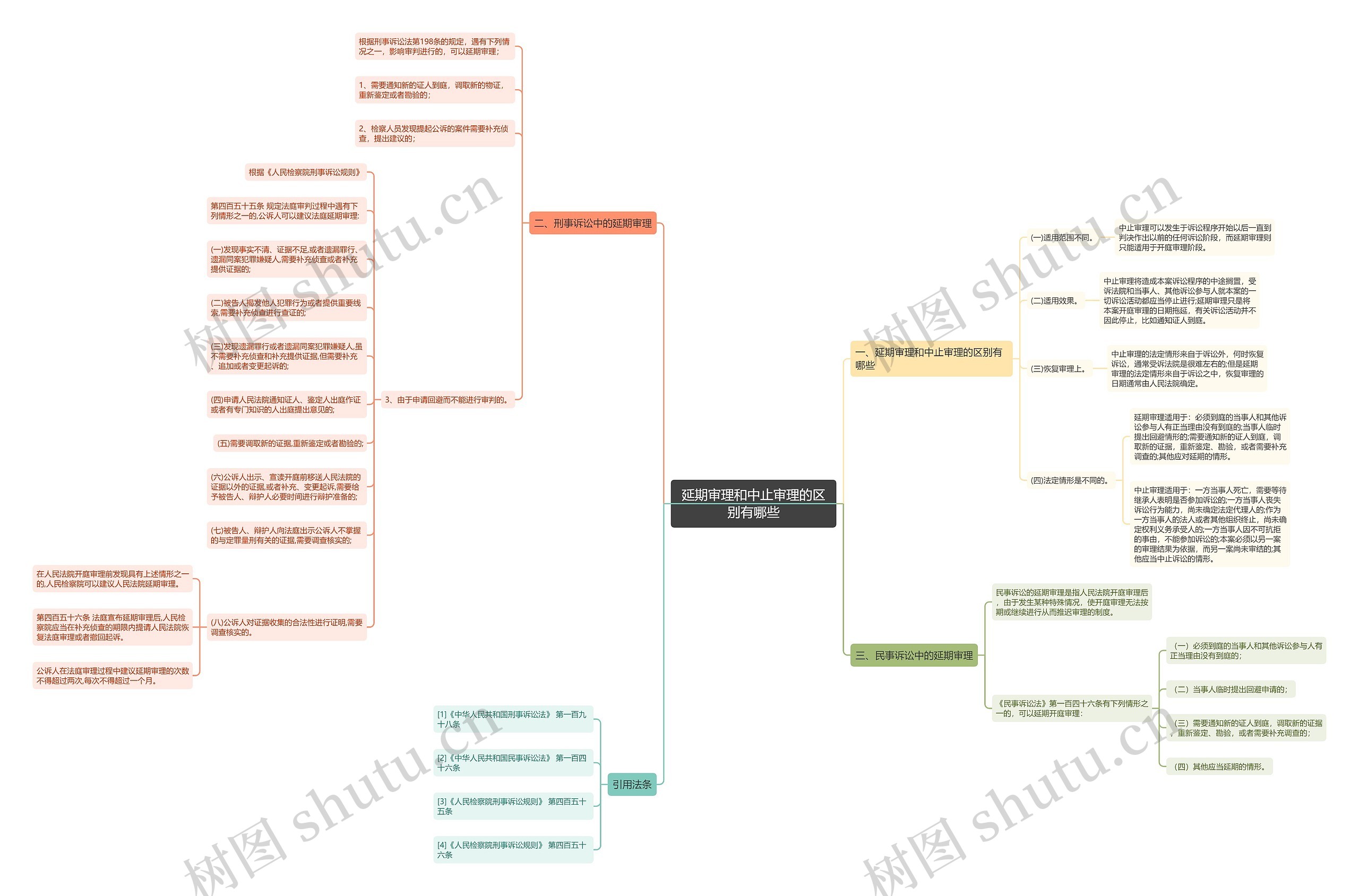 延期审理和中止审理的区别有哪些思维导图