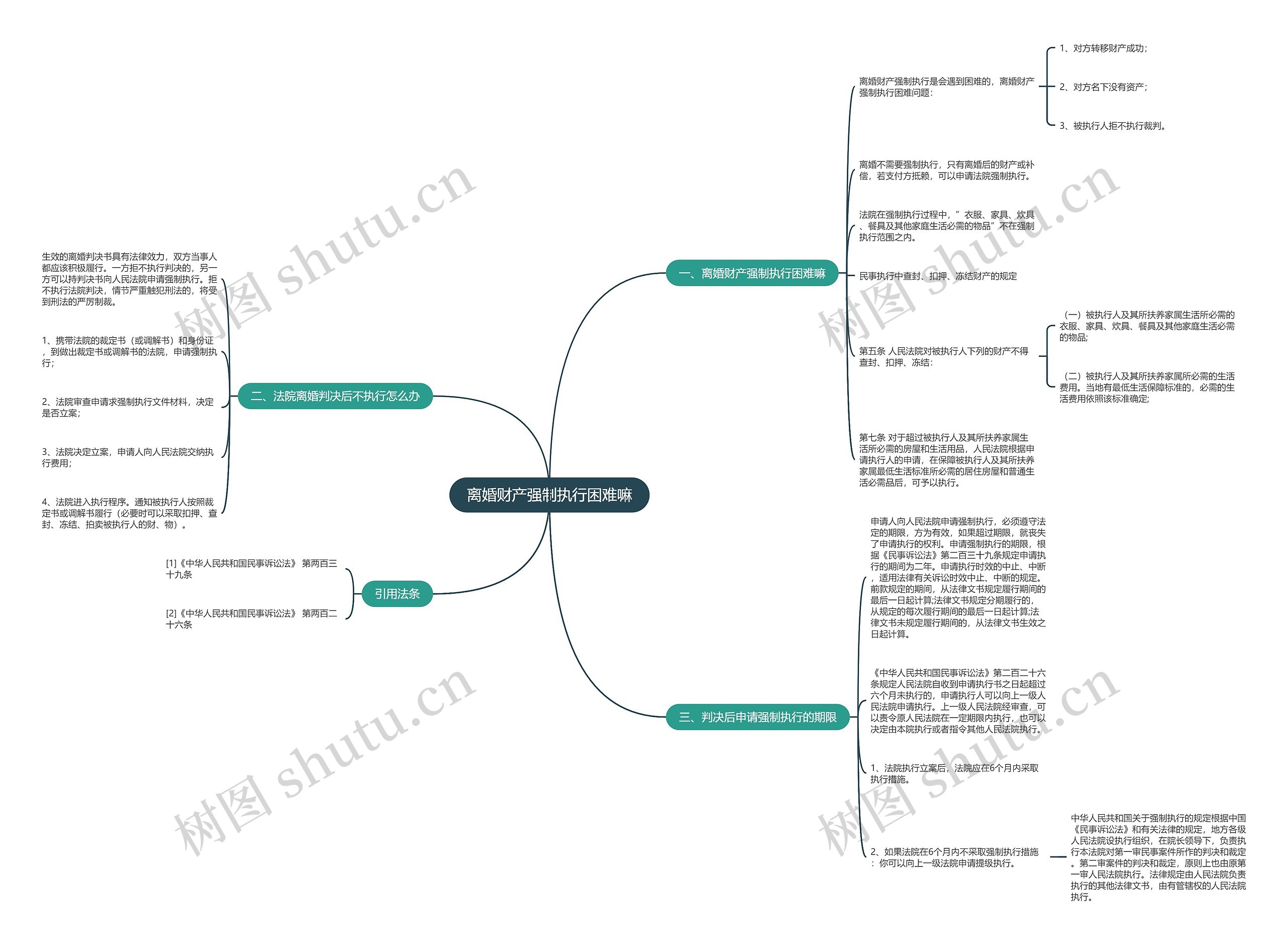 离婚财产强制执行困难嘛思维导图