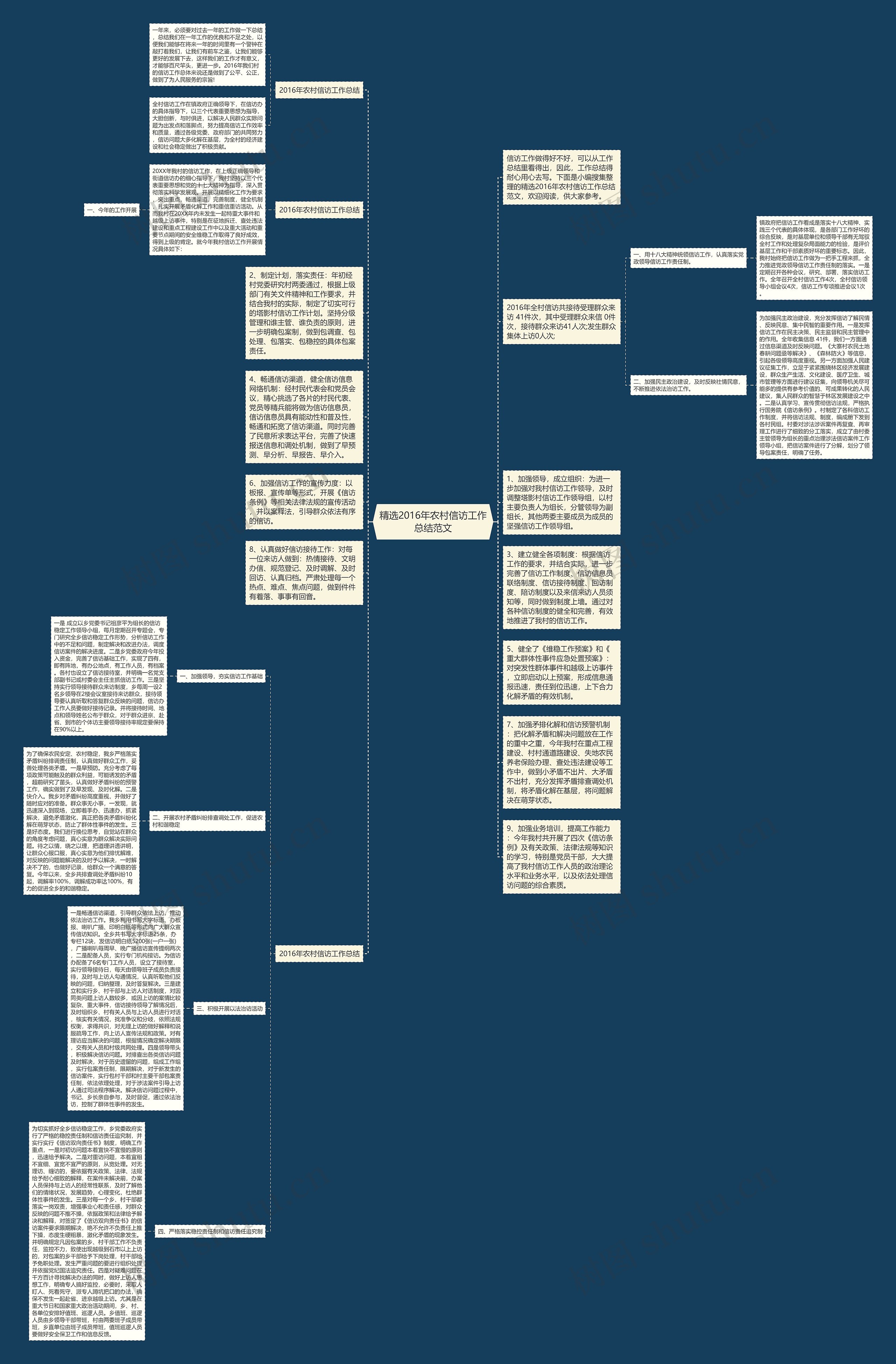 精选2016年农村信访工作总结范文思维导图