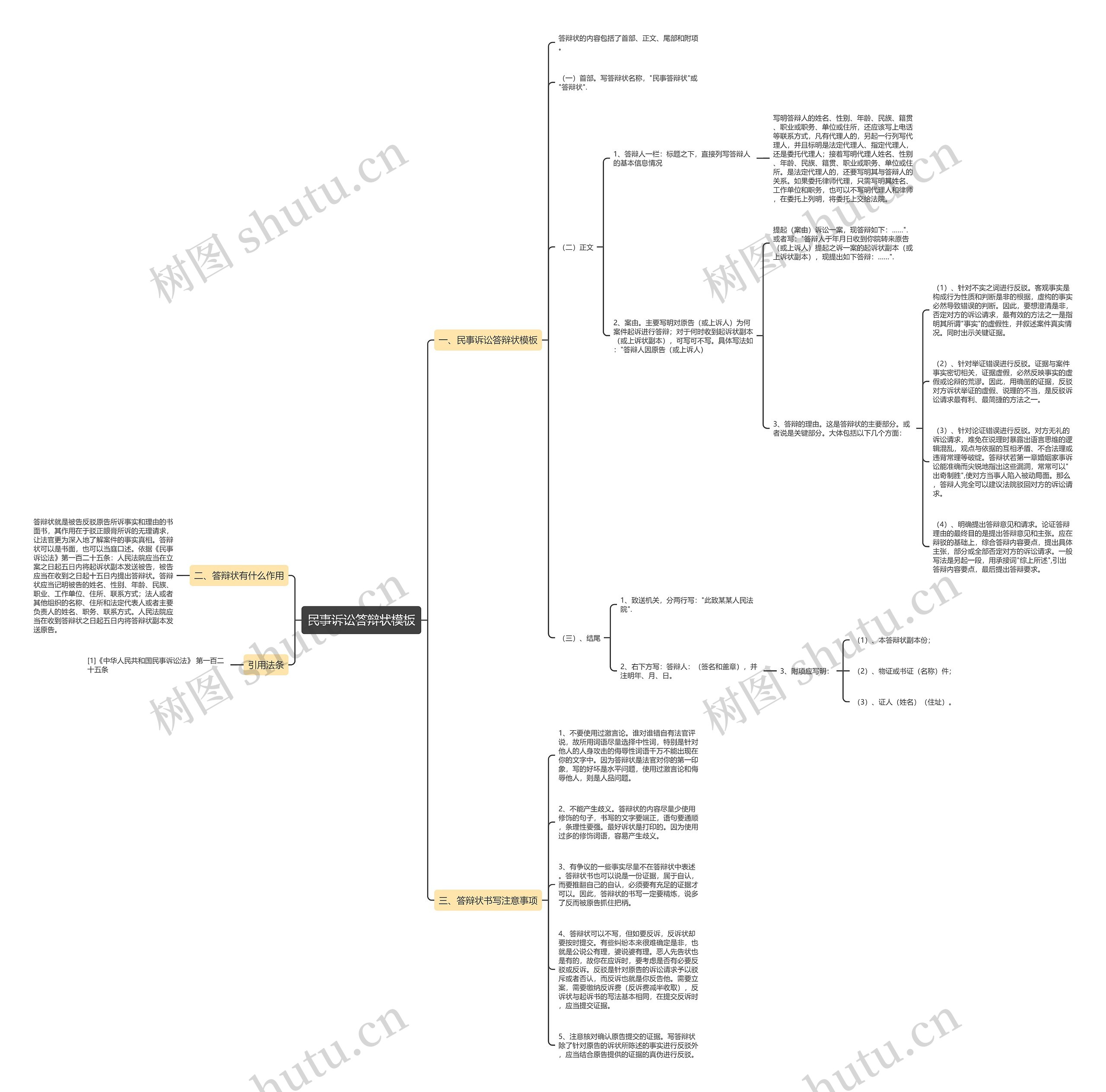 民事诉讼答辩状思维导图