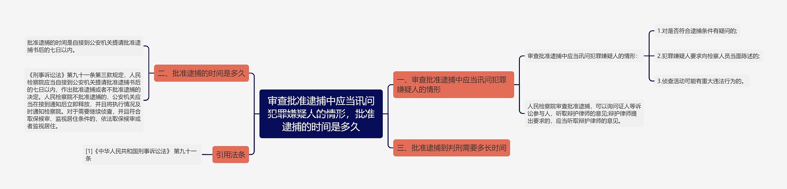 审查批准逮捕中应当讯问犯罪嫌疑人的情形，批准逮捕的时间是多久思维导图