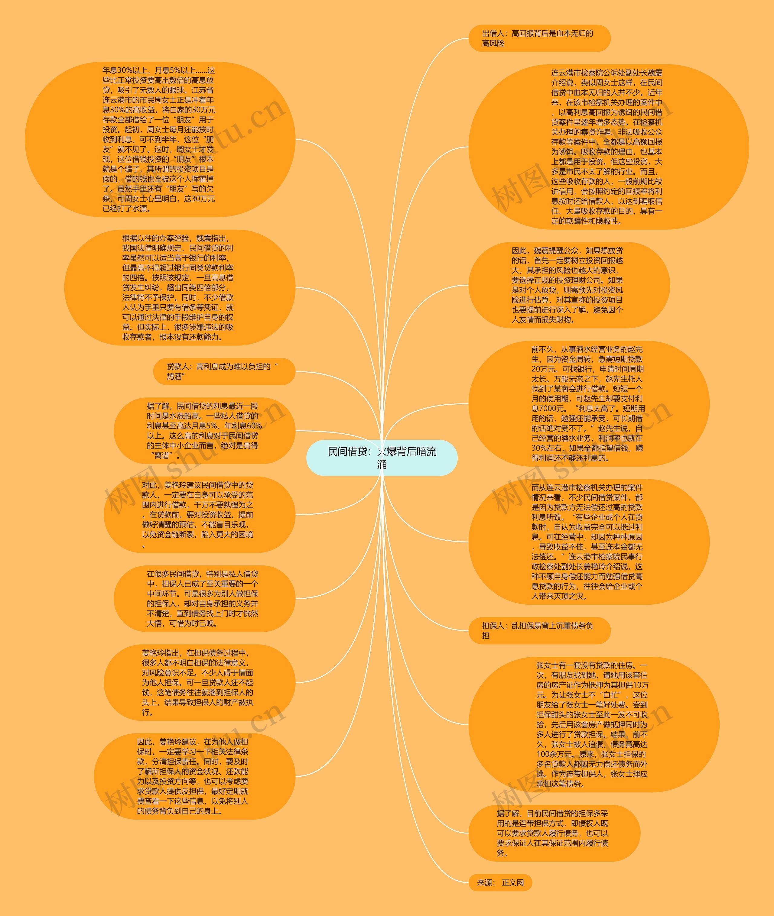 民间借贷：火爆背后暗流涌思维导图
