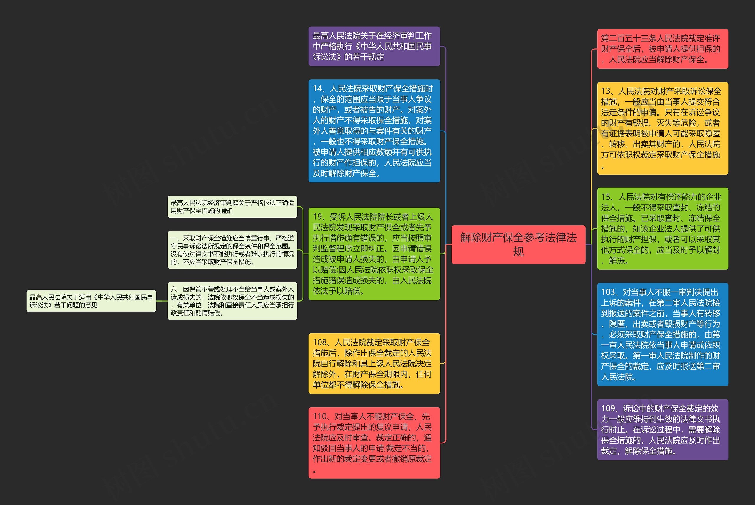 解除财产保全参考法律法规思维导图