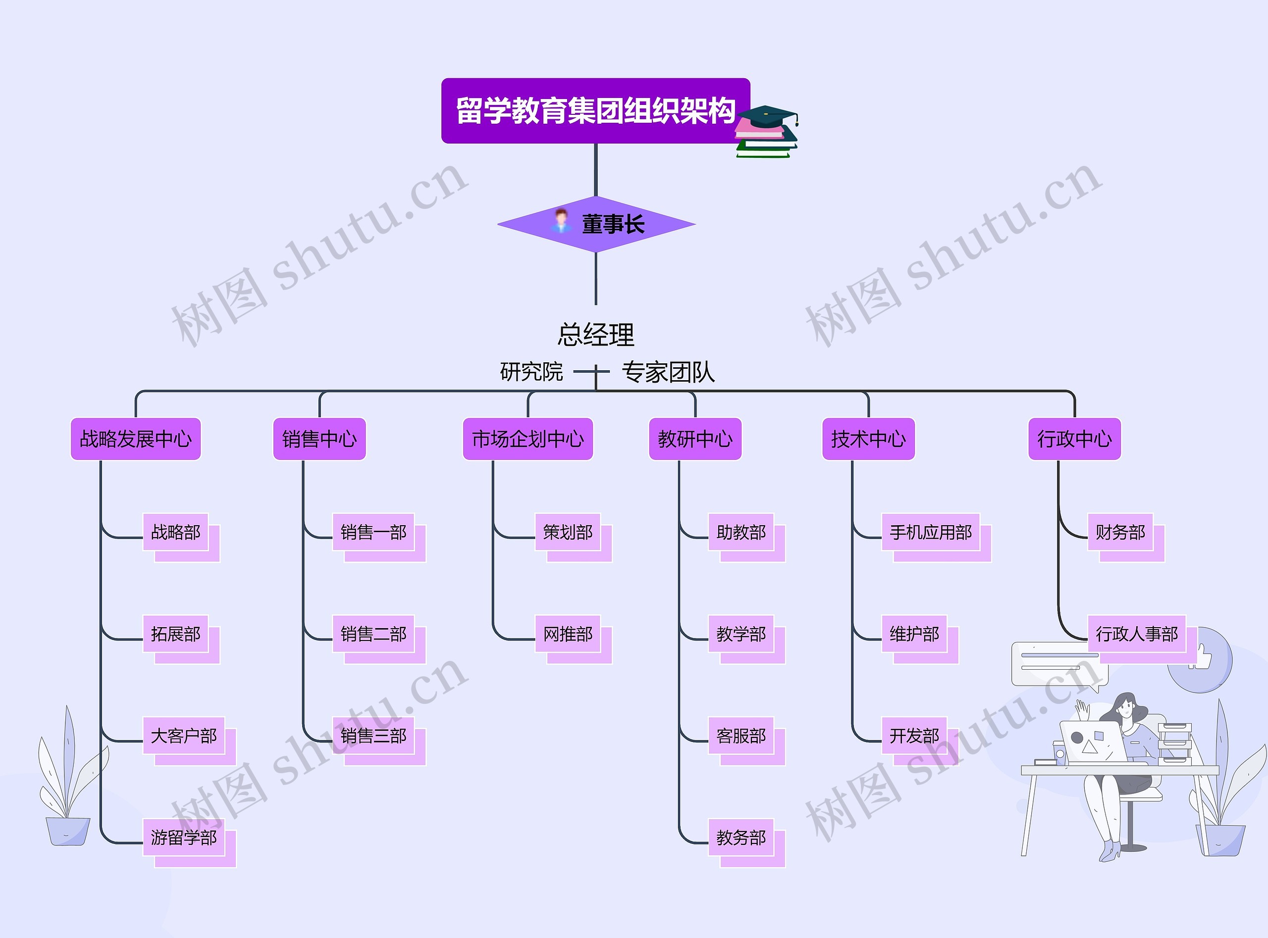 留学教育集团组织架构思维导图高清图 留学教育集团组织架构思维导图