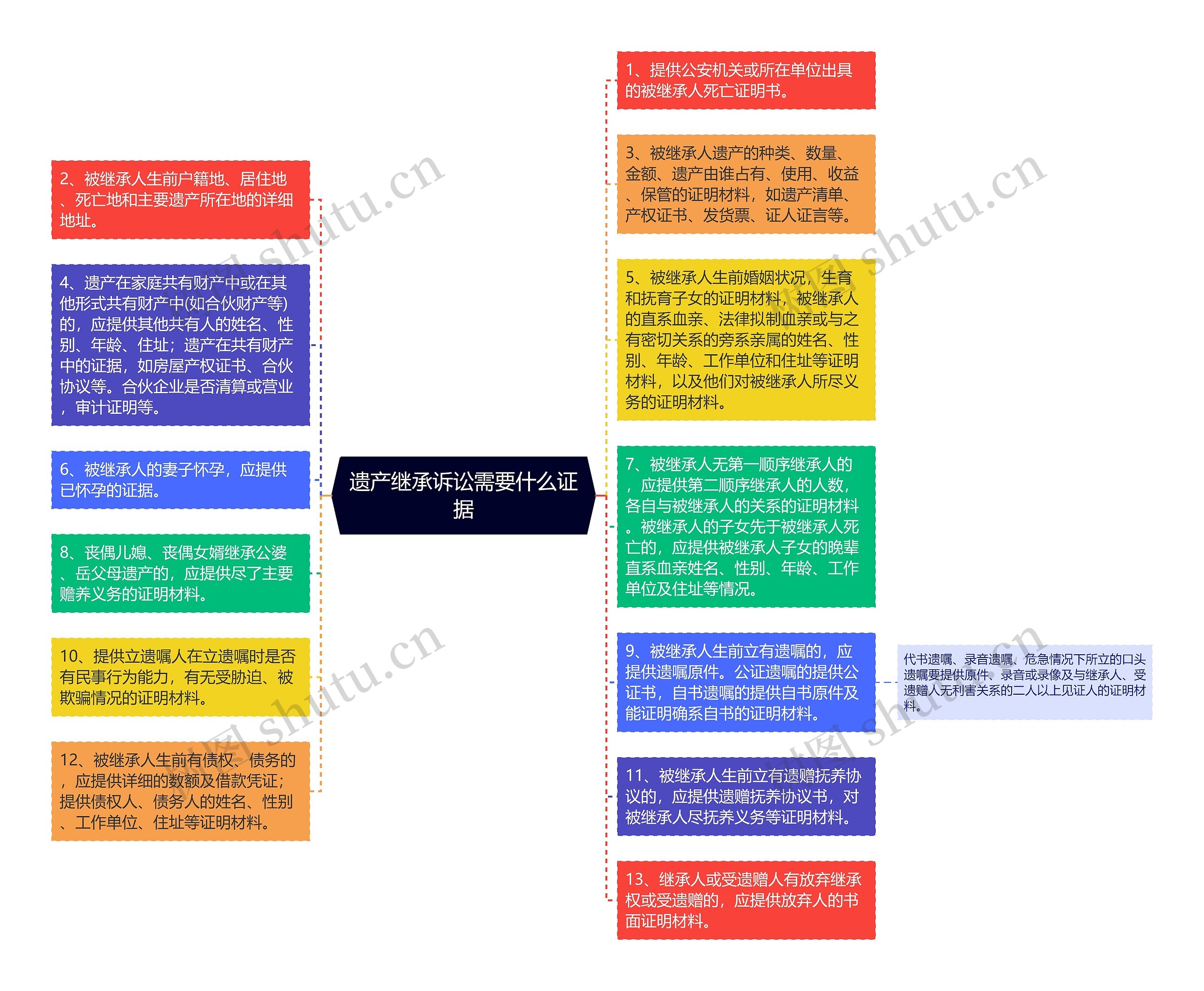 遗产继承诉讼需要什么证据思维导图