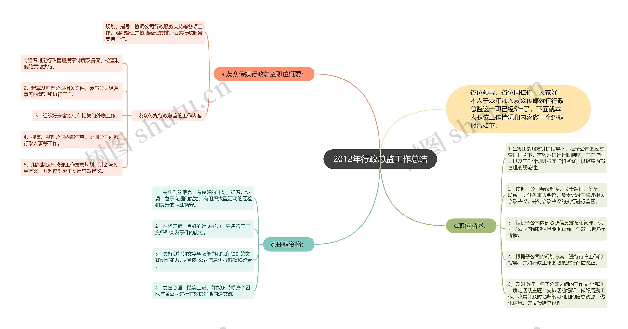 2012年行政总监工作总结思维导图