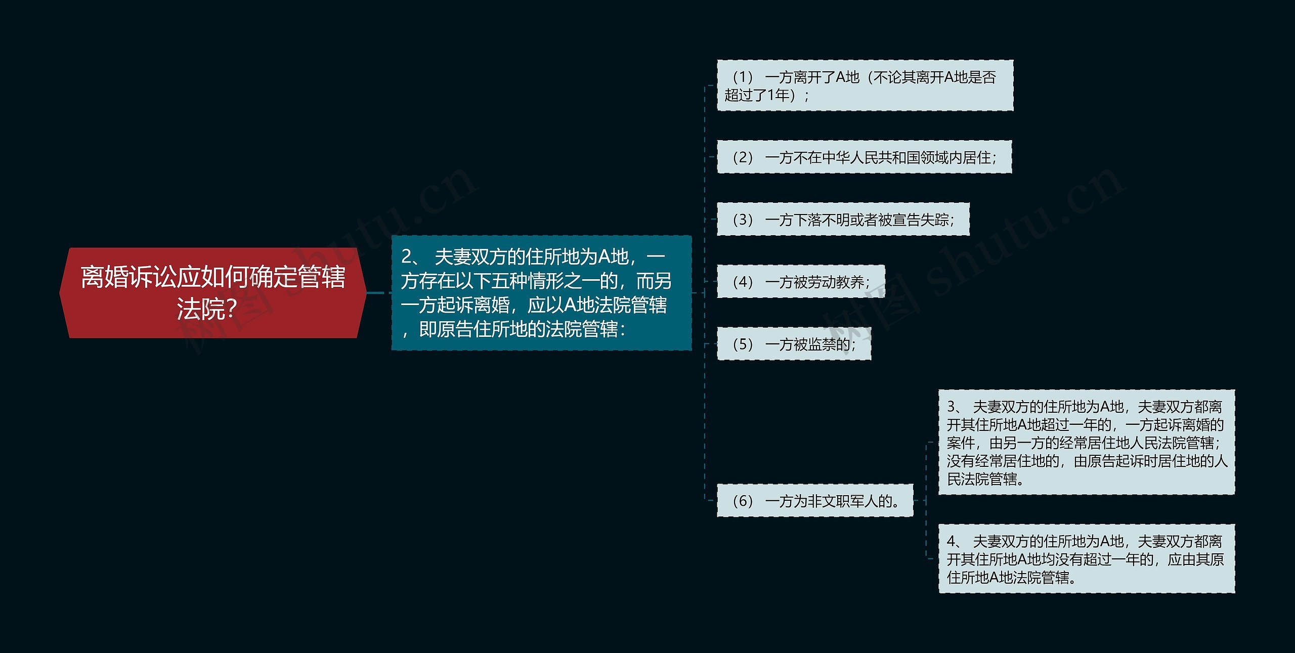 离婚诉讼应如何确定管辖法院？思维导图