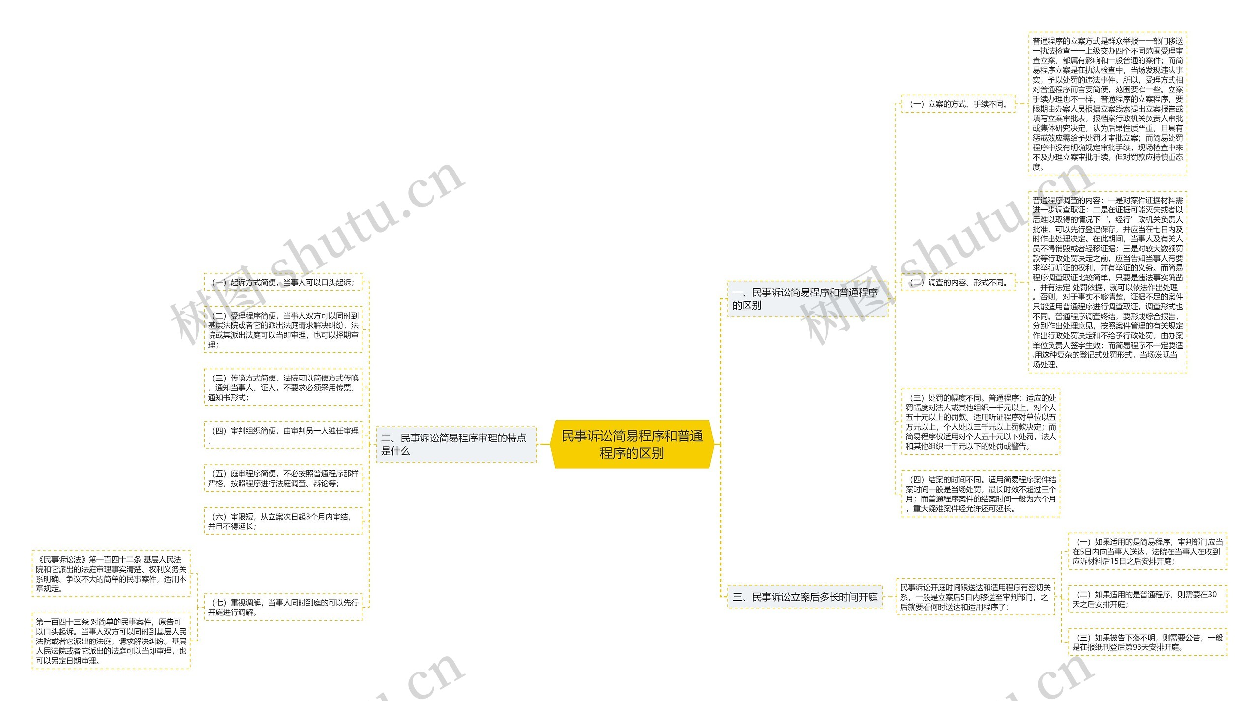 民事诉讼简易程序和普通程序的区别思维导图
