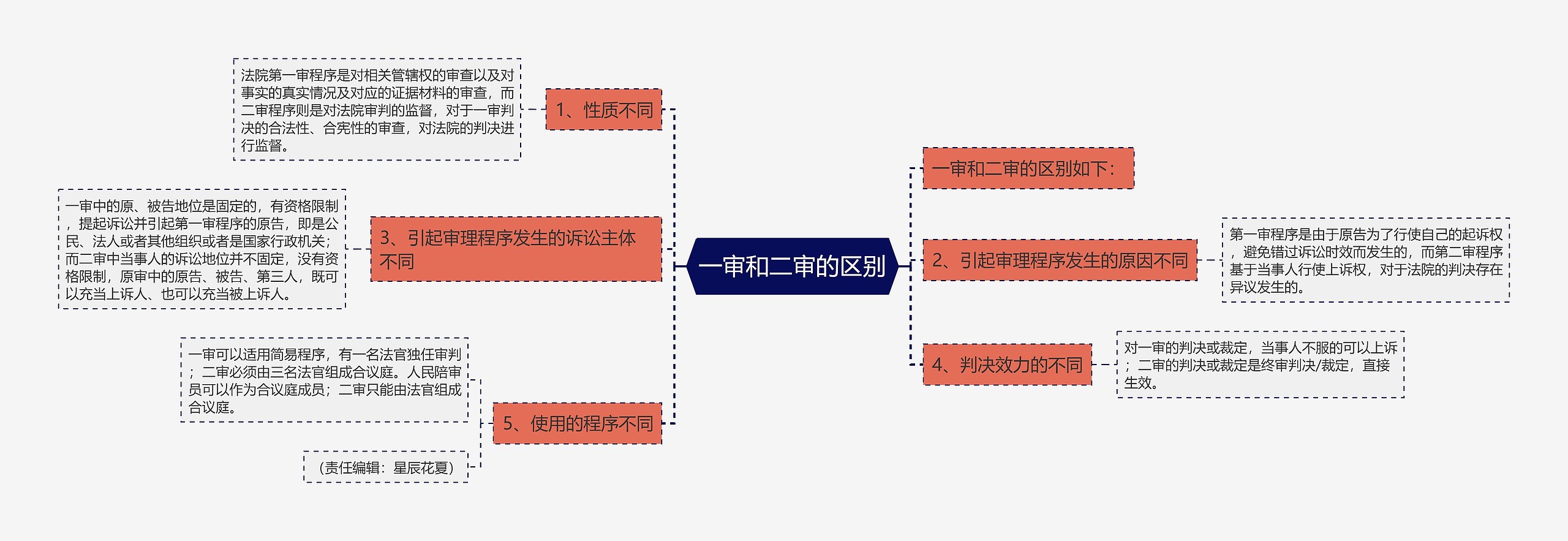 一审和二审的区别