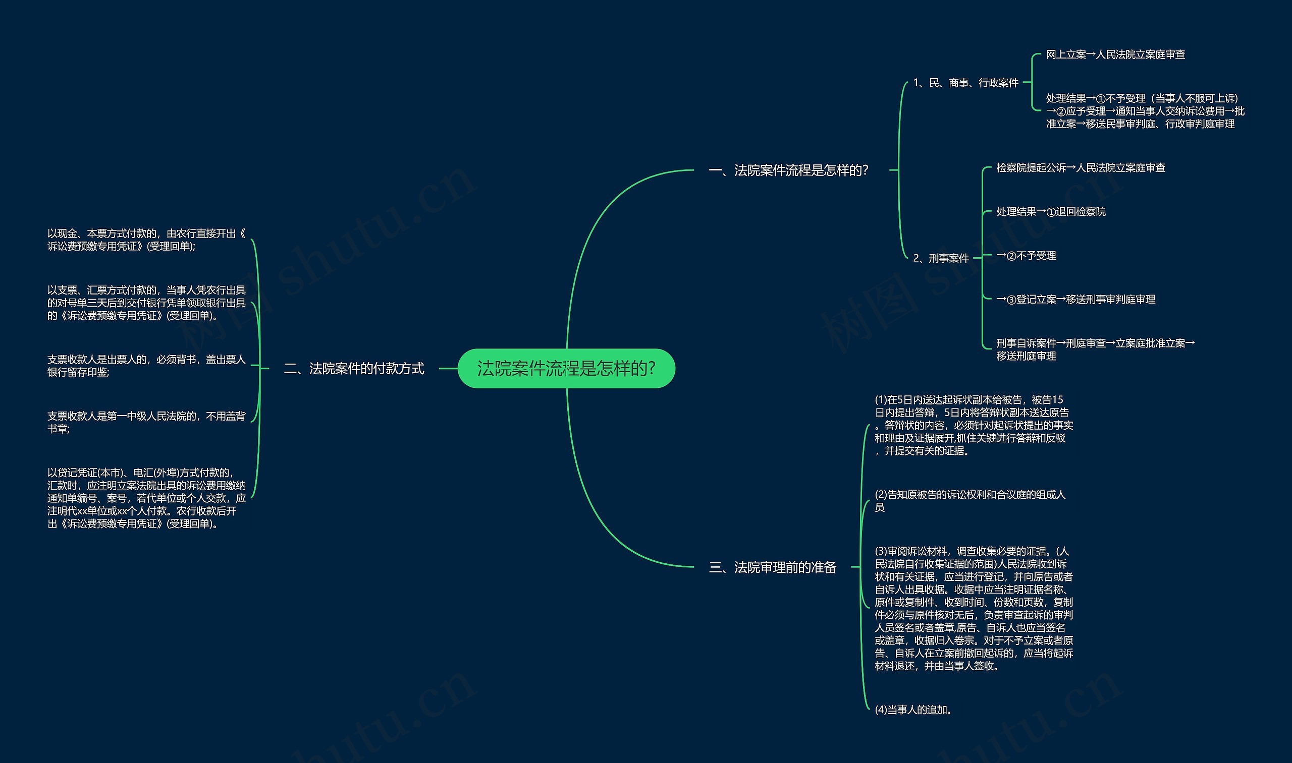 法院案件流程是怎样的?思维导图