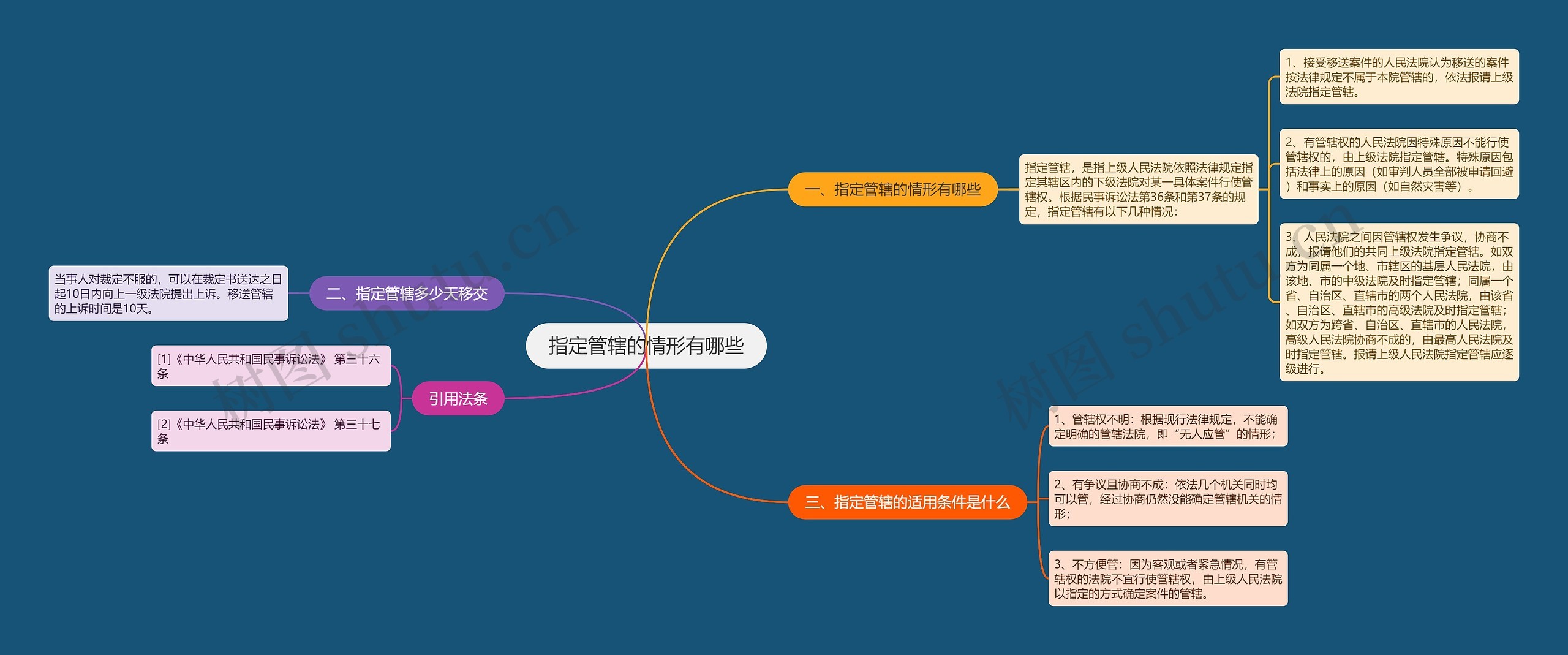 指定管辖的情形有哪些思维导图