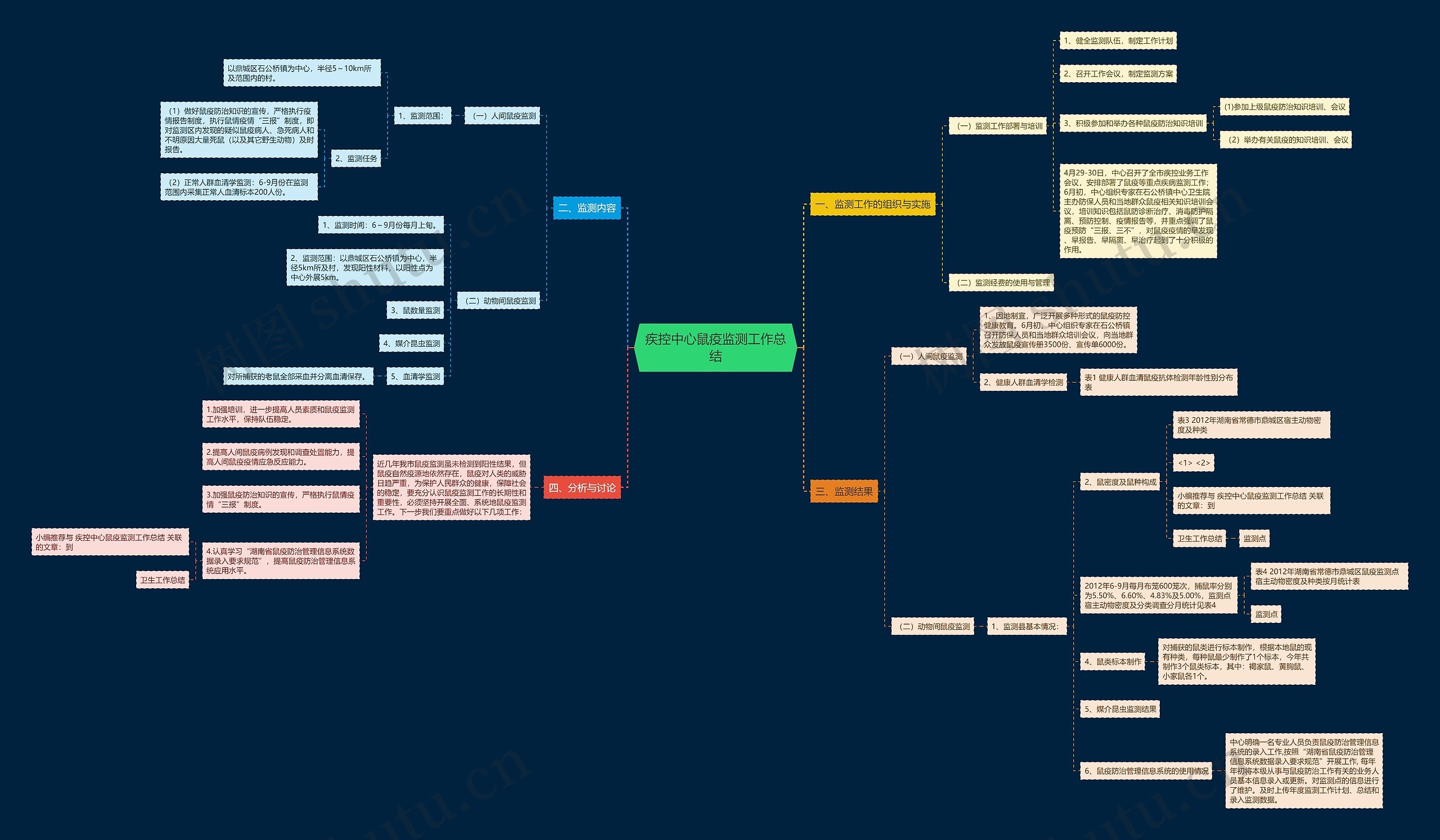 疾控中心鼠疫监测工作总结思维导图