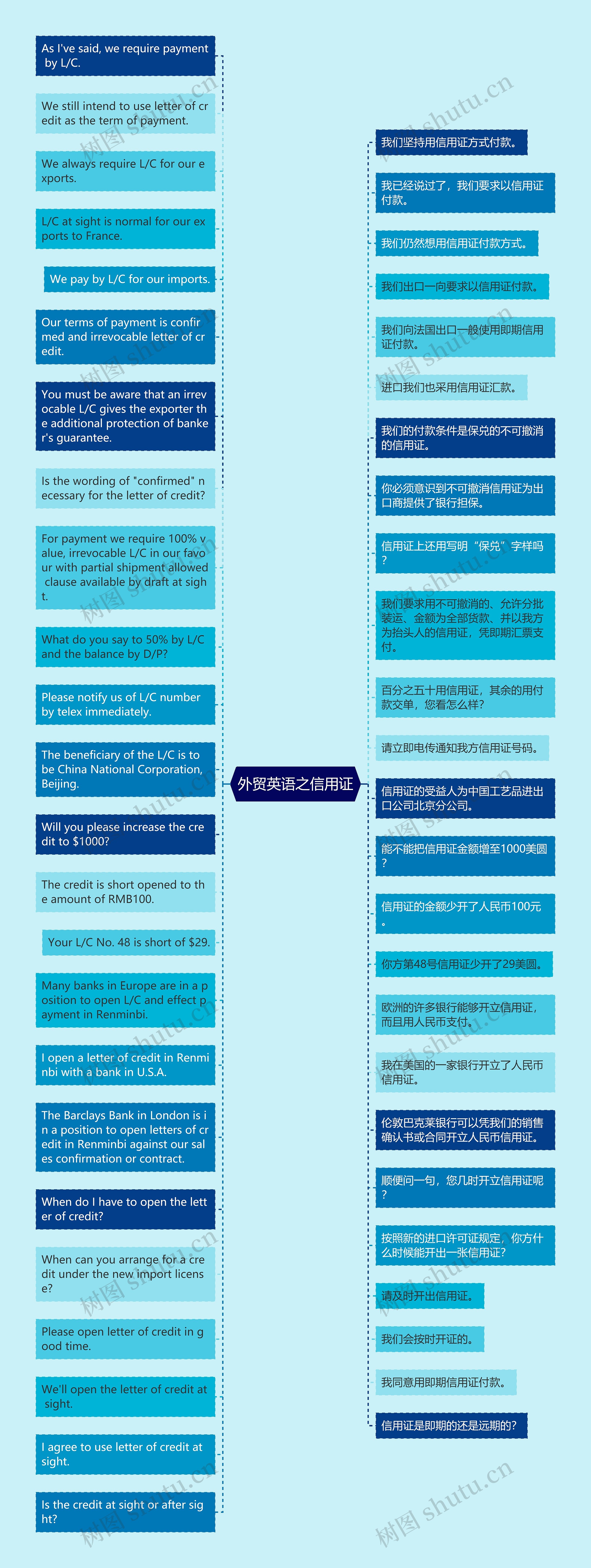 外贸英语之信用证