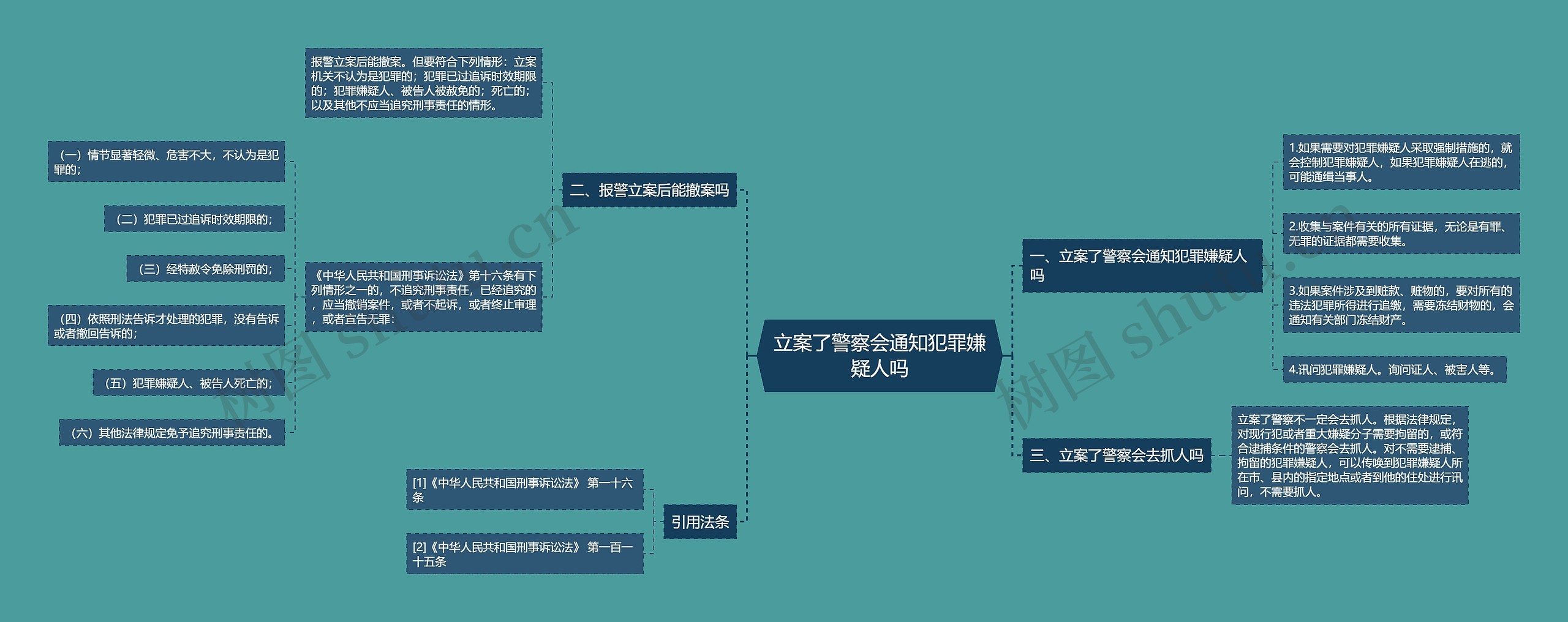 立案了警察会通知犯罪嫌疑人吗思维导图