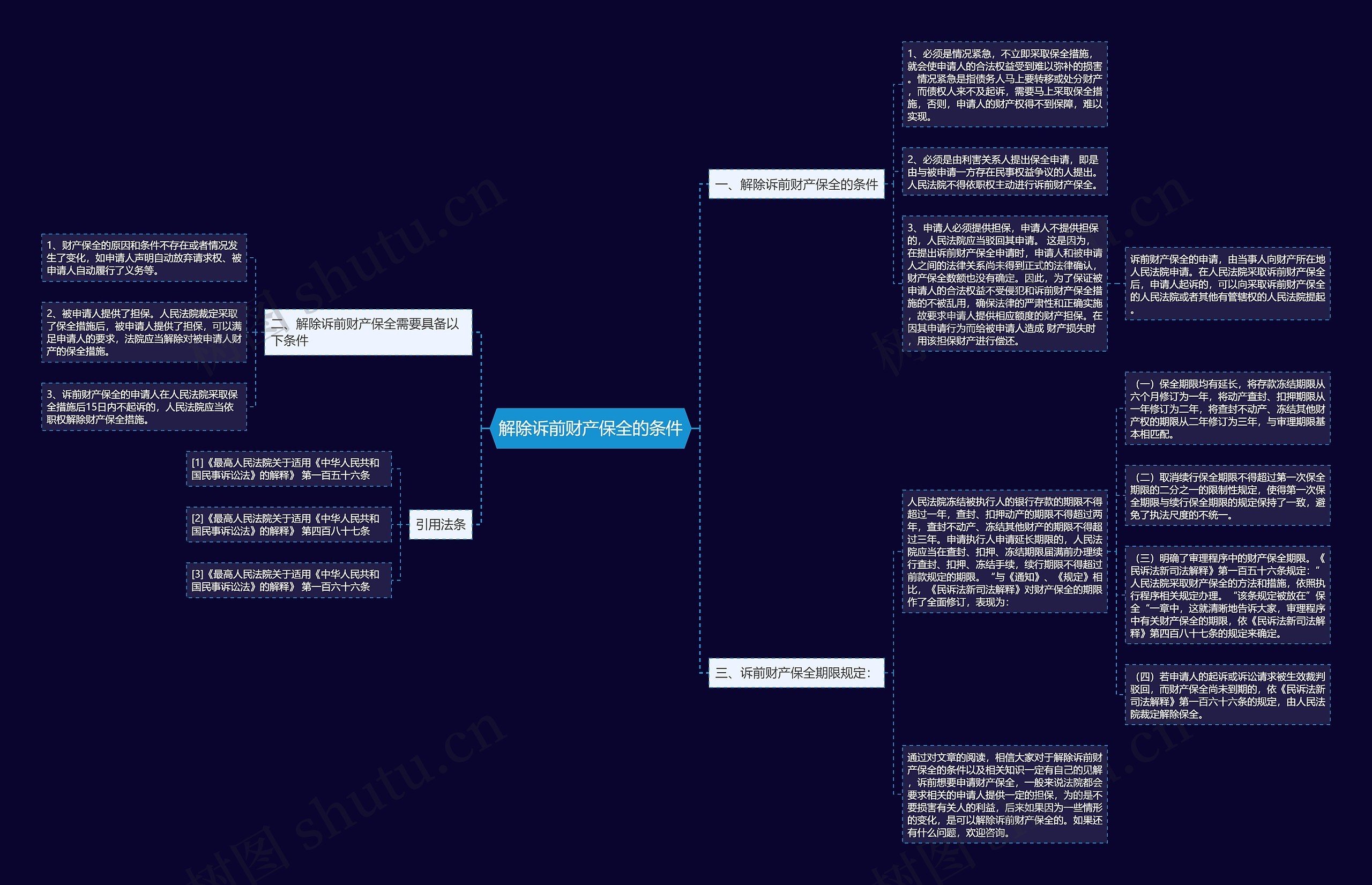 解除诉前财产保全的条件思维导图