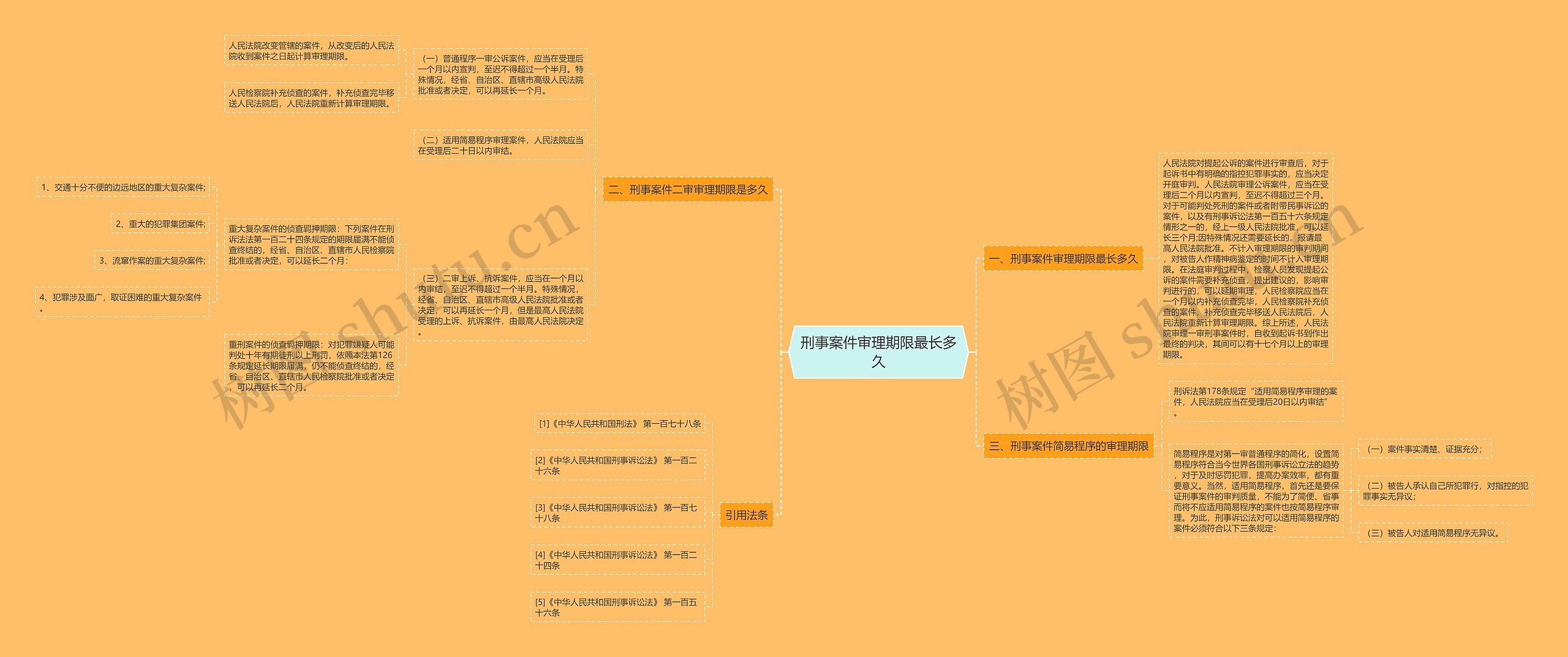 刑事案件审理期限最长多久思维导图