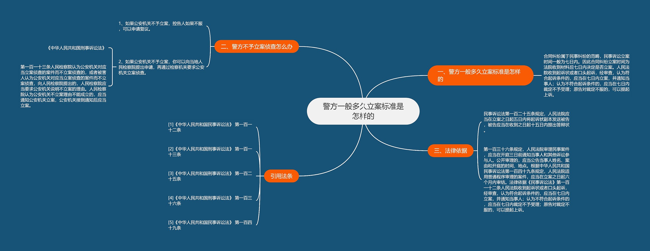 警方一般多久立案标准是怎样的思维导图