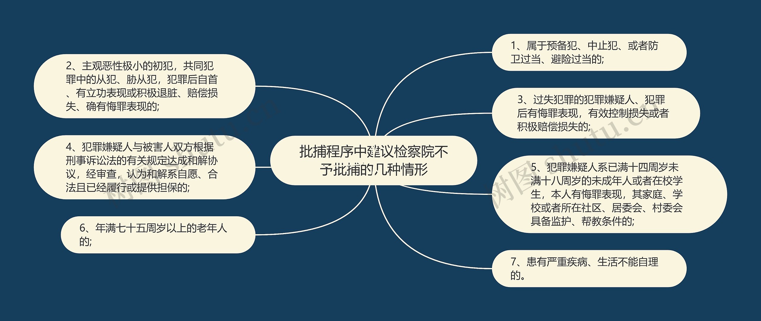 批捕程序中建议检察院不予批捕的几种情形思维导图