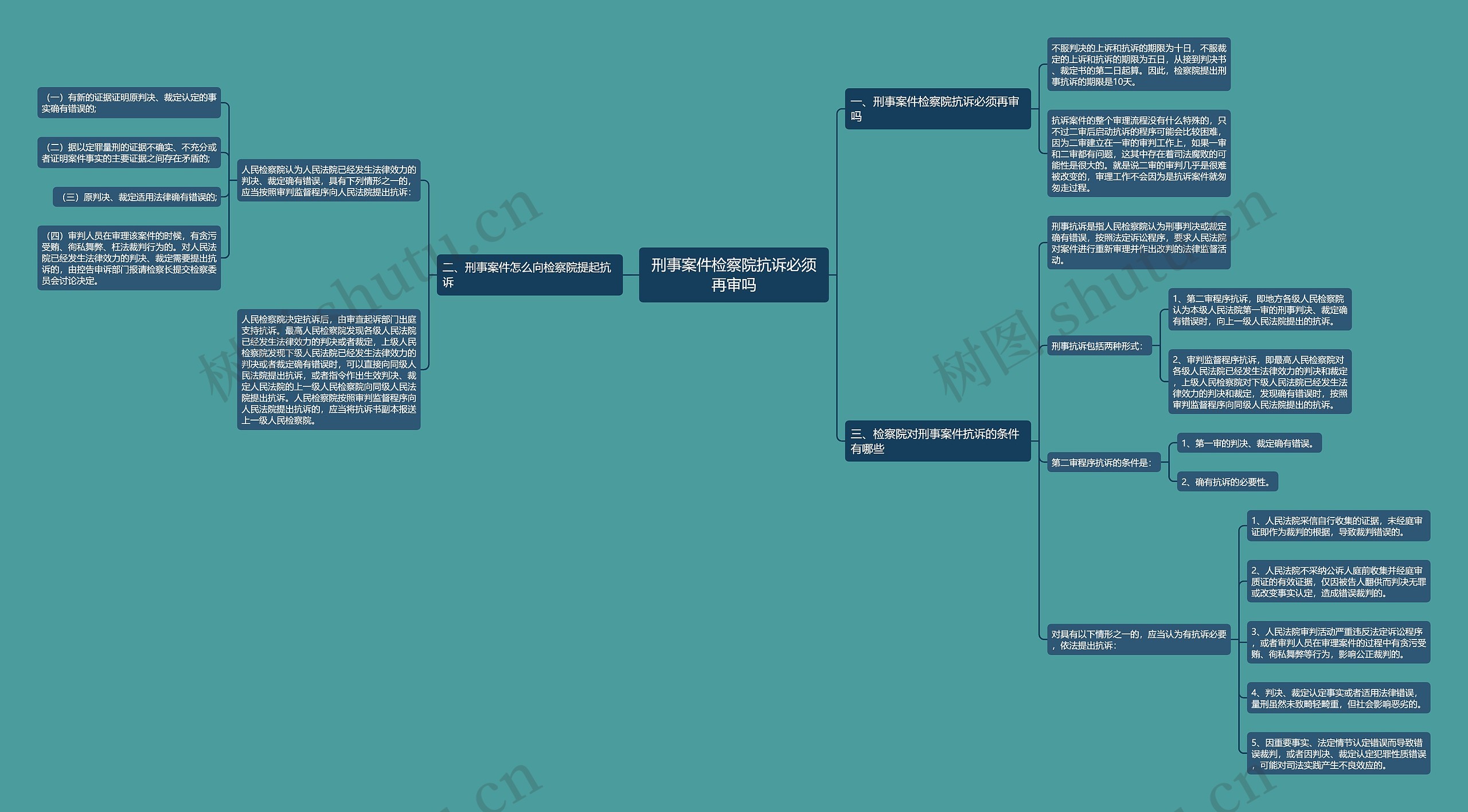 刑事案件检察院抗诉必须再审吗思维导图