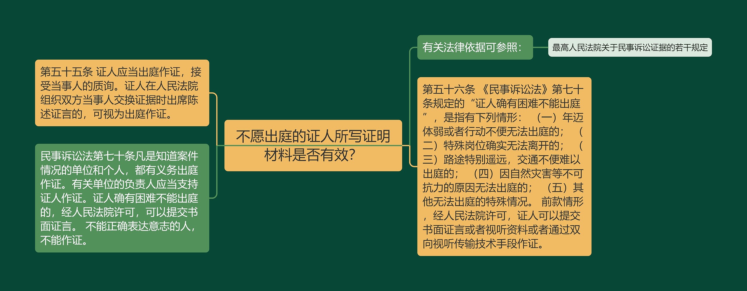 不愿出庭的证人所写证明材料是否有效？思维导图