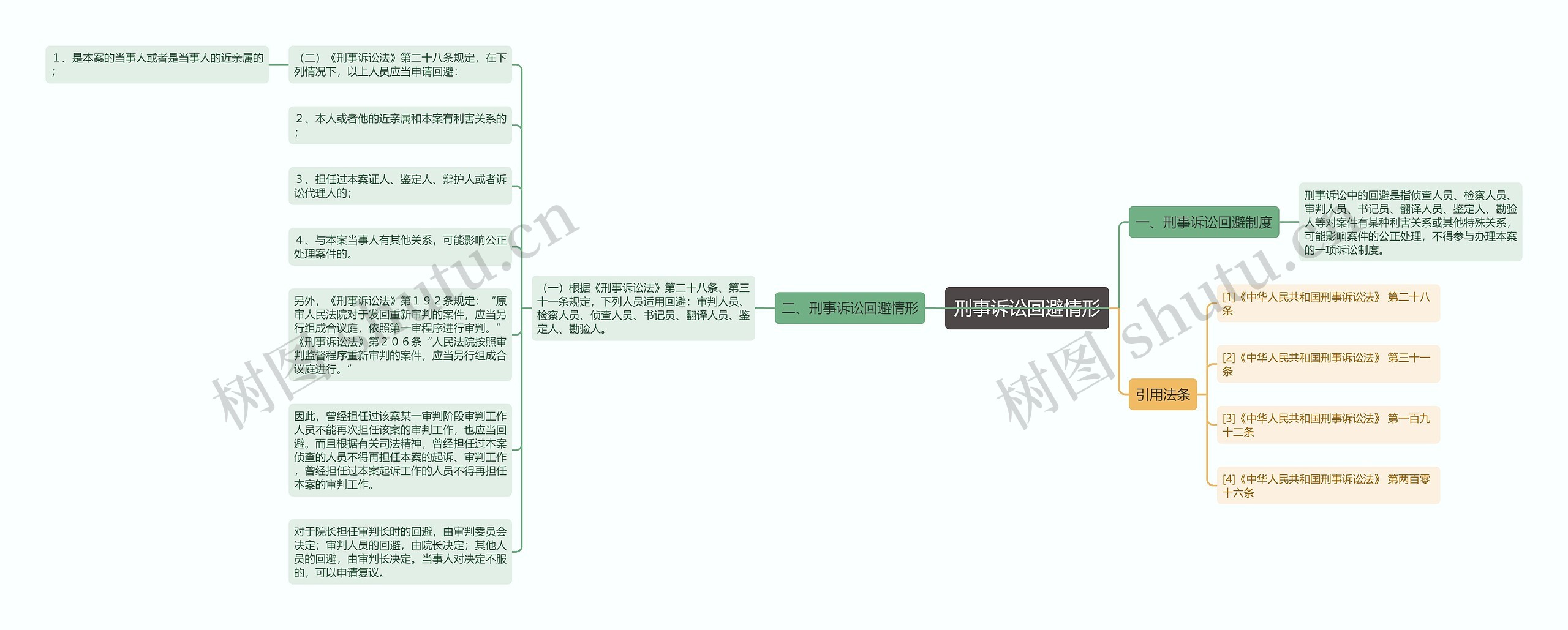 刑事诉讼回避情形思维导图