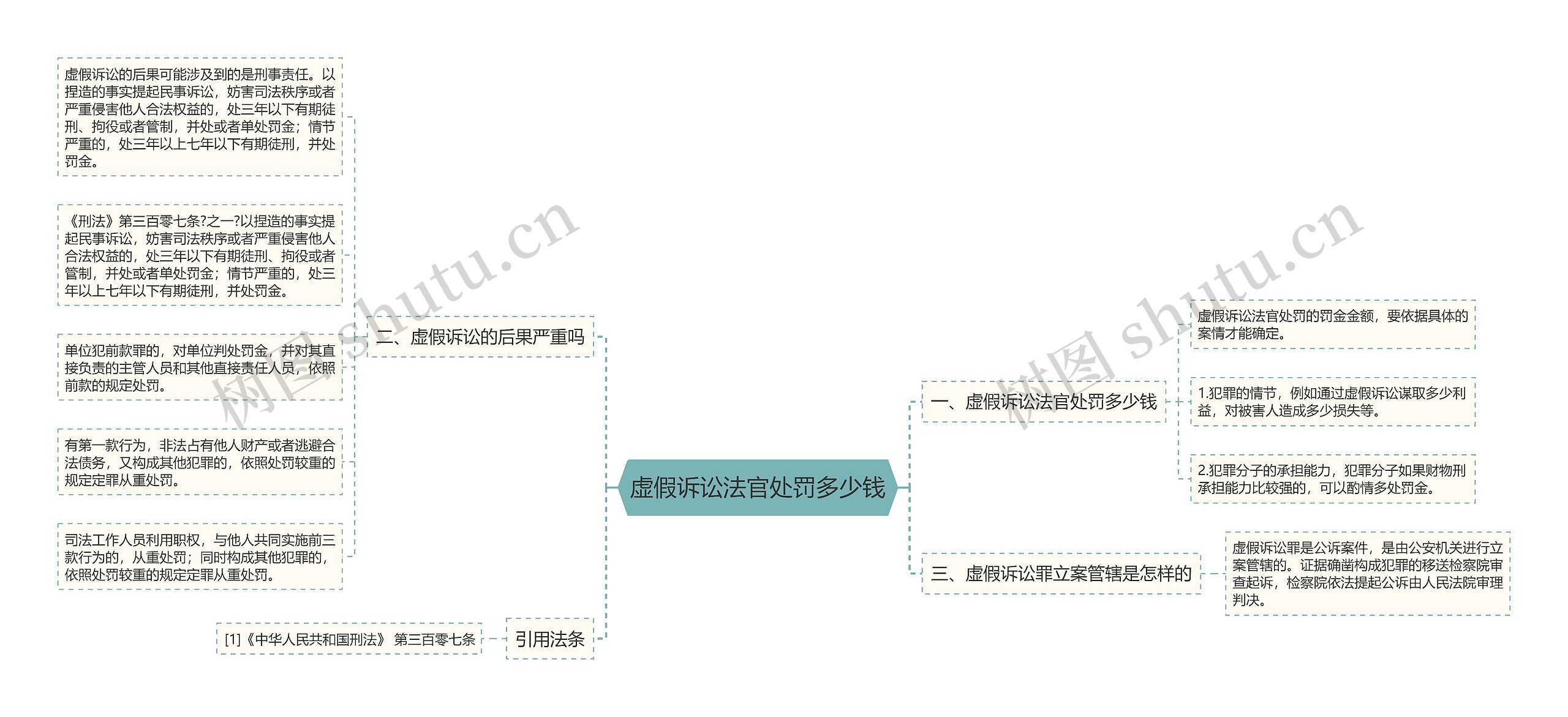 虚假诉讼法官处罚多少钱思维导图