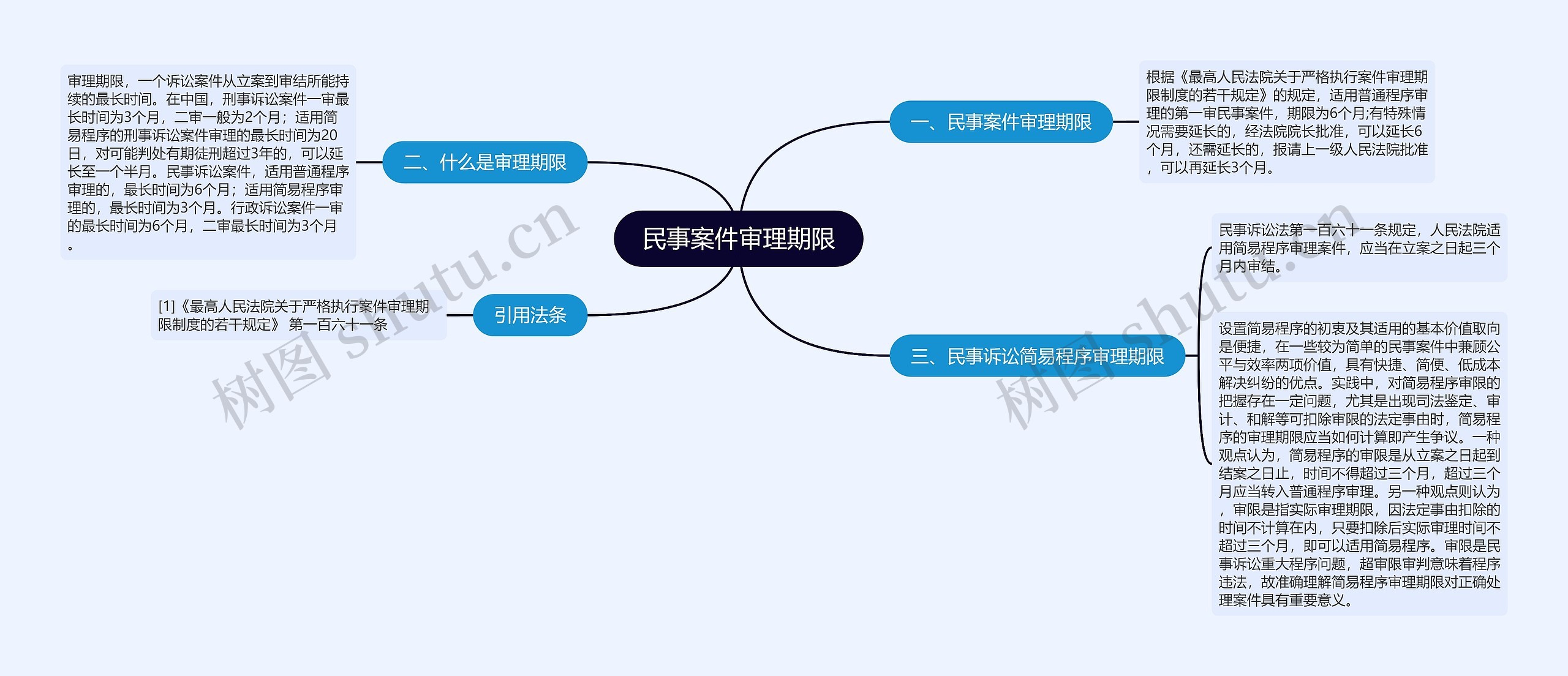 民事案件审理期限思维导图