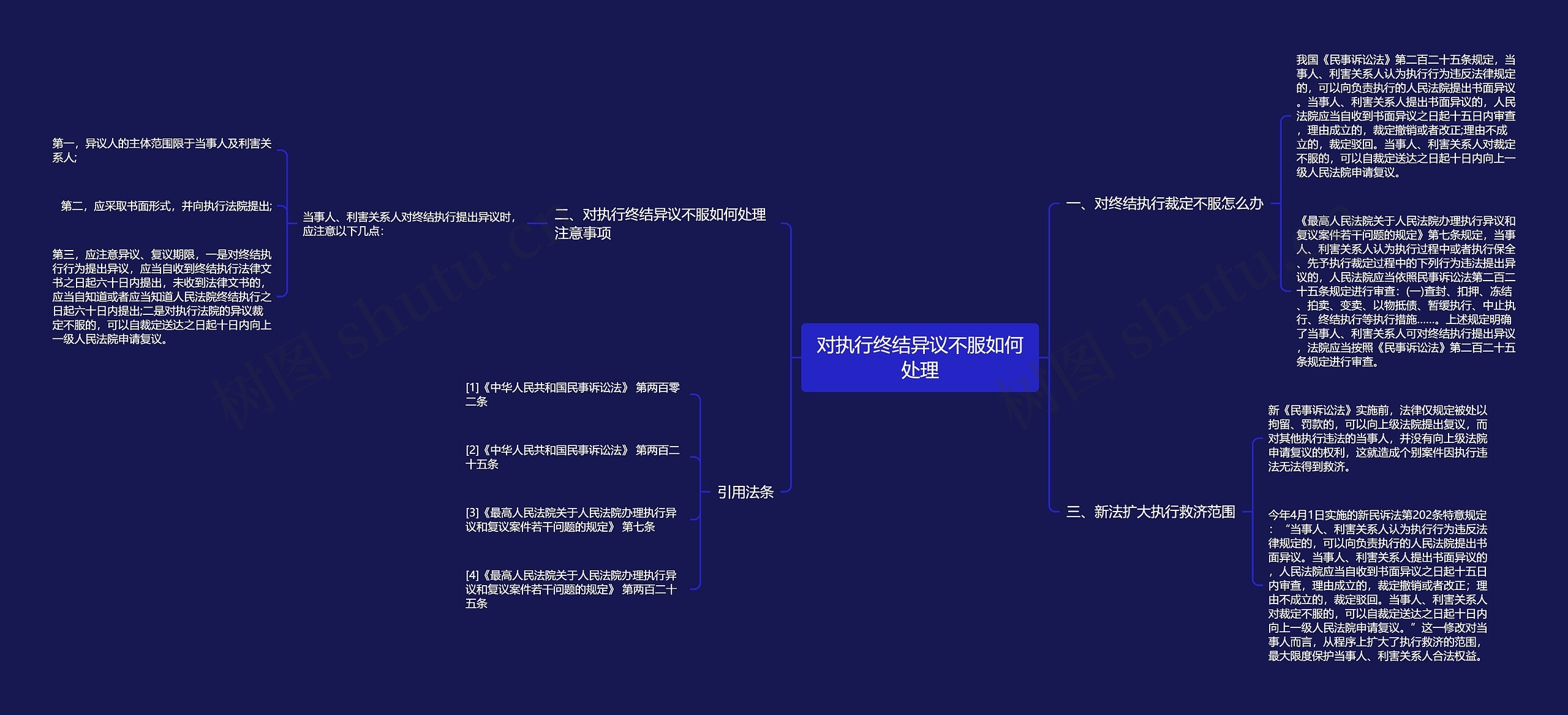 对执行终结异议不服如何处理思维导图