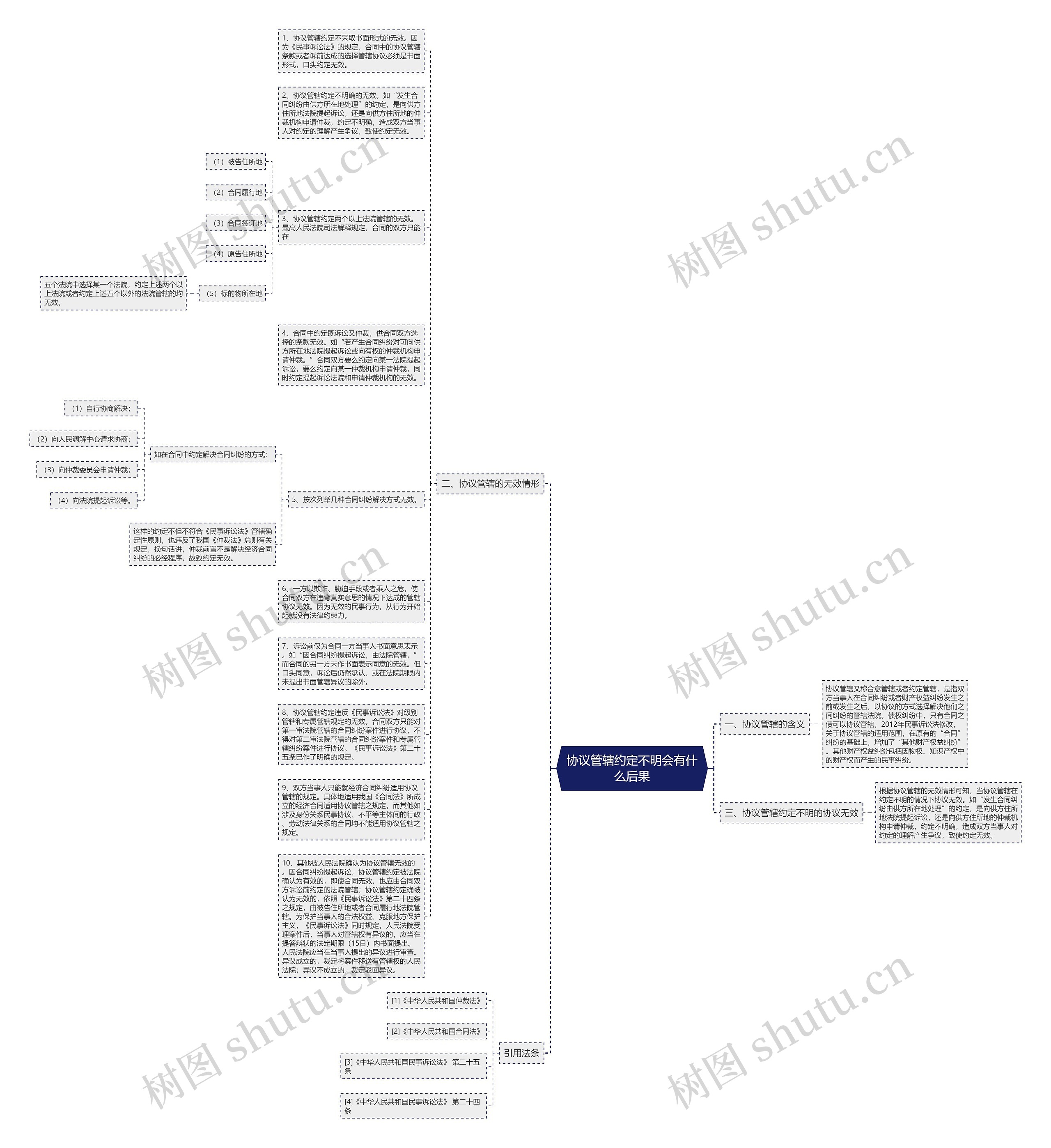 协议管辖约定不明会有什么后果思维导图