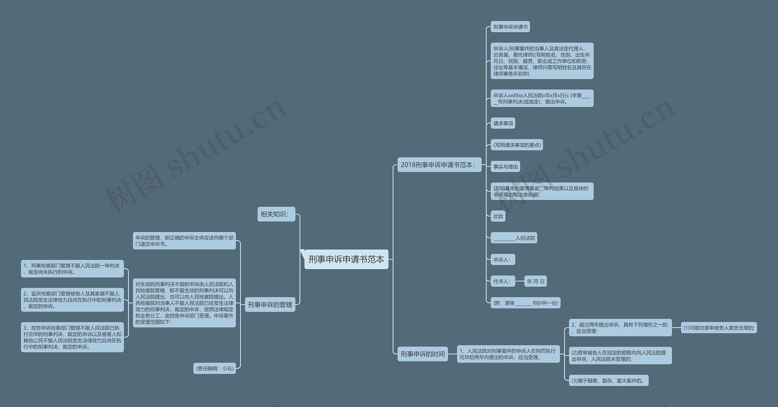 刑事申诉申请书范本思维导图