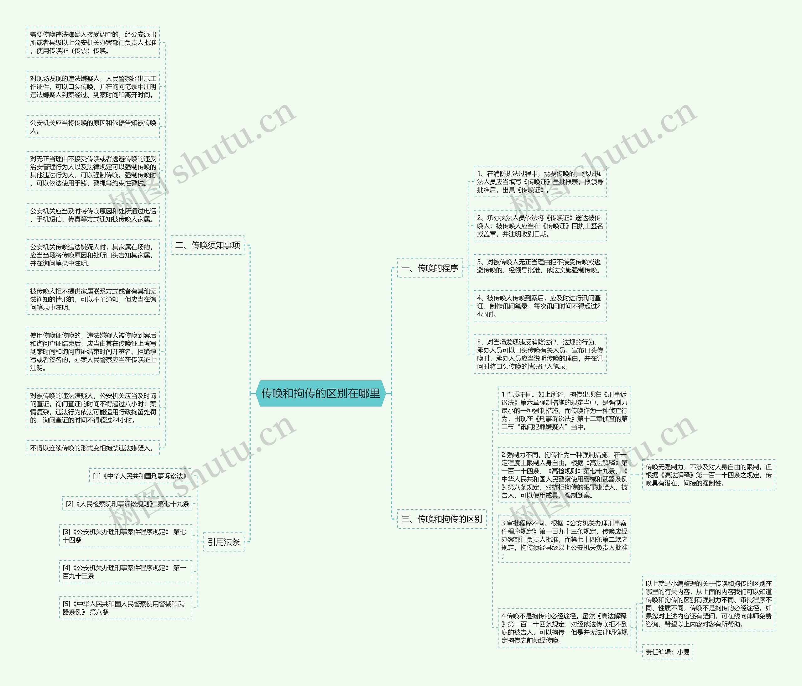 传唤和拘传的区别在哪里思维导图