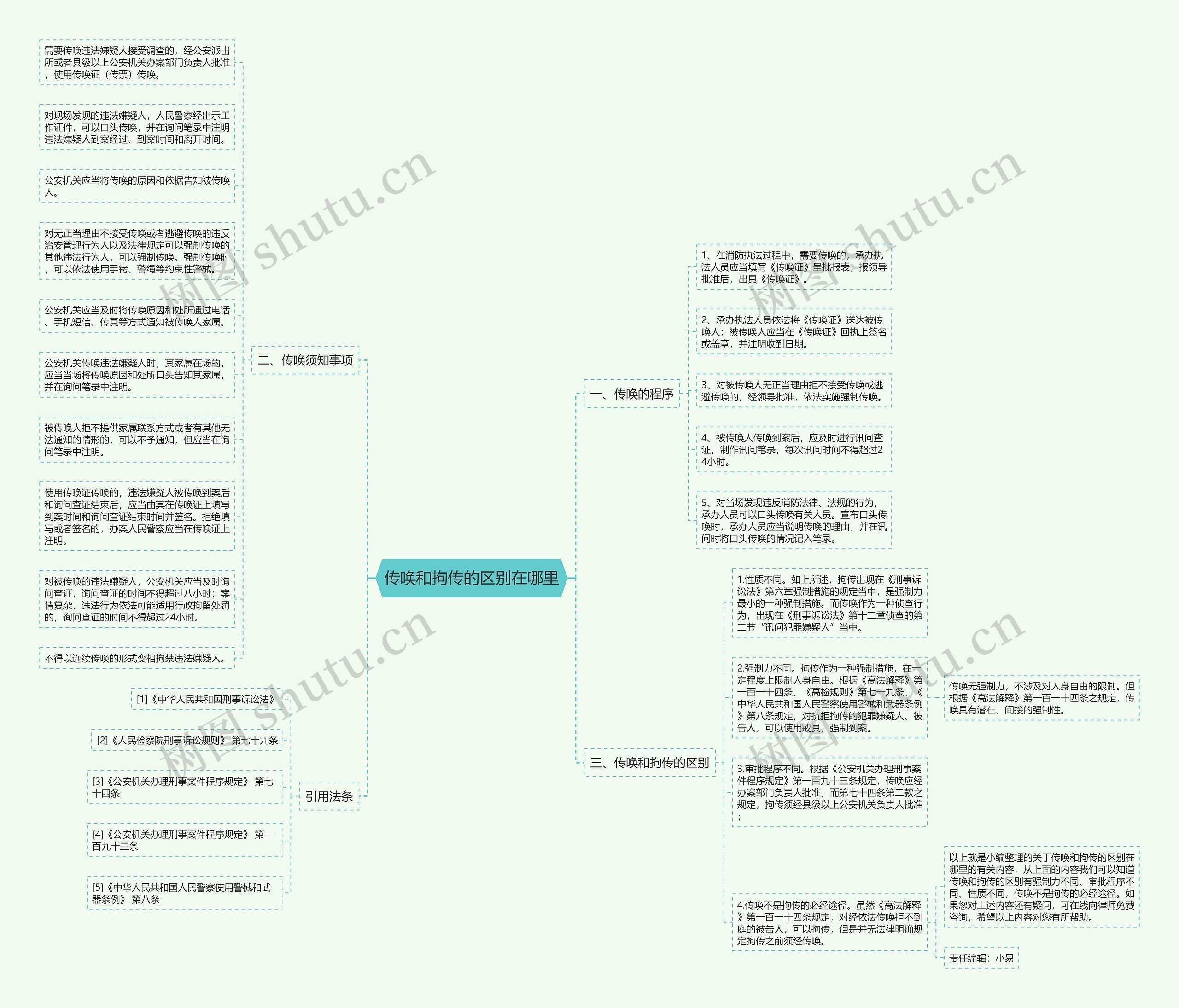 传唤和拘传的区别在哪里 传唤和拘传的区别在哪里