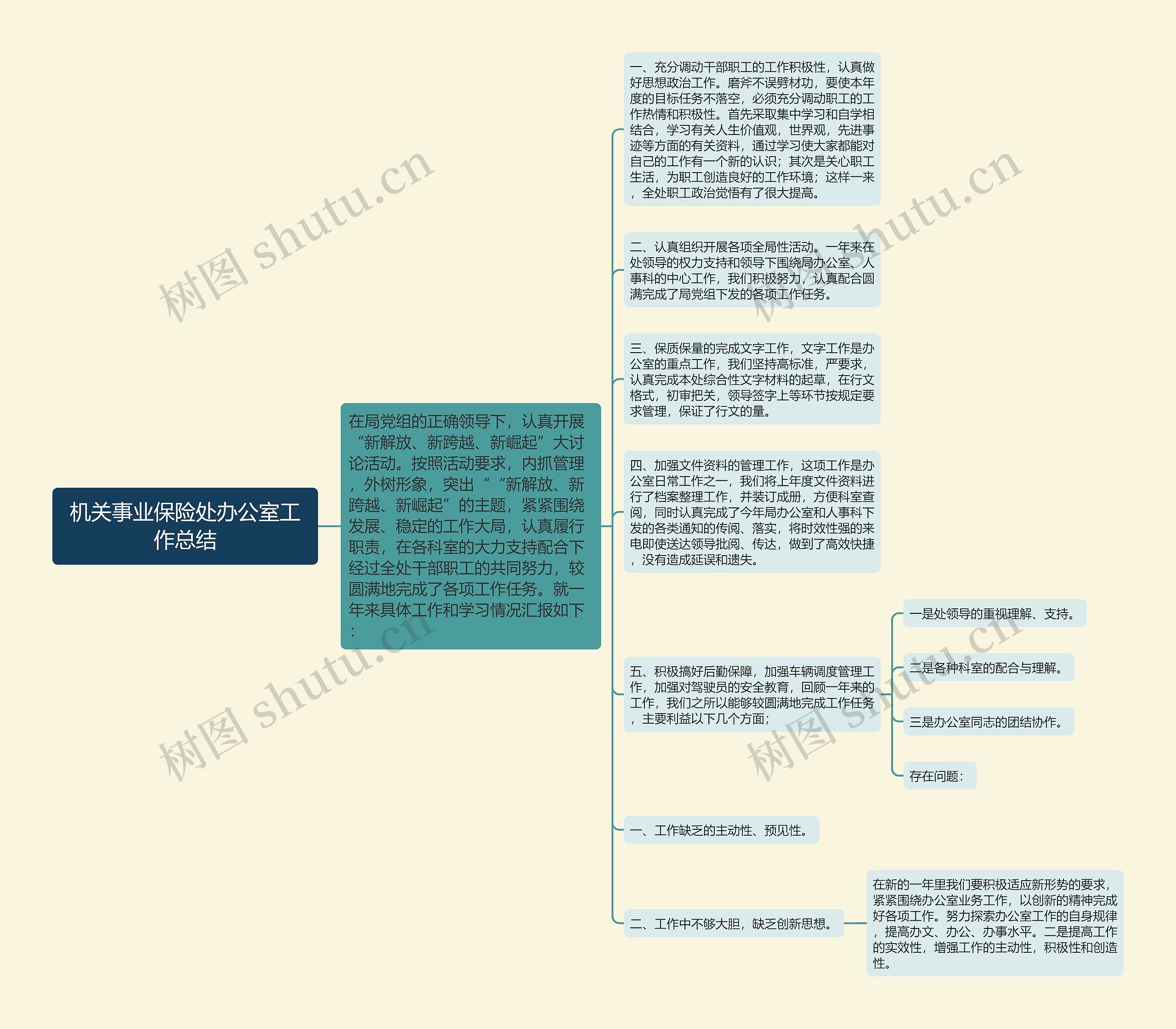 机关事业保险处办公室工作总结思维导图