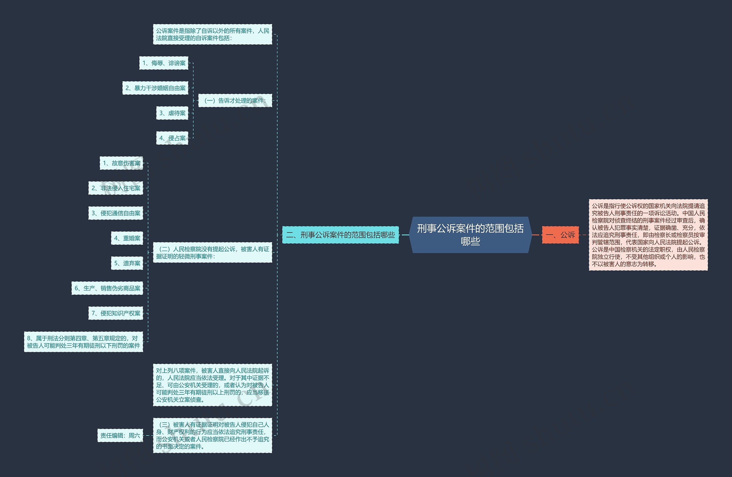 刑事公诉案件的范围包括哪些思维导图